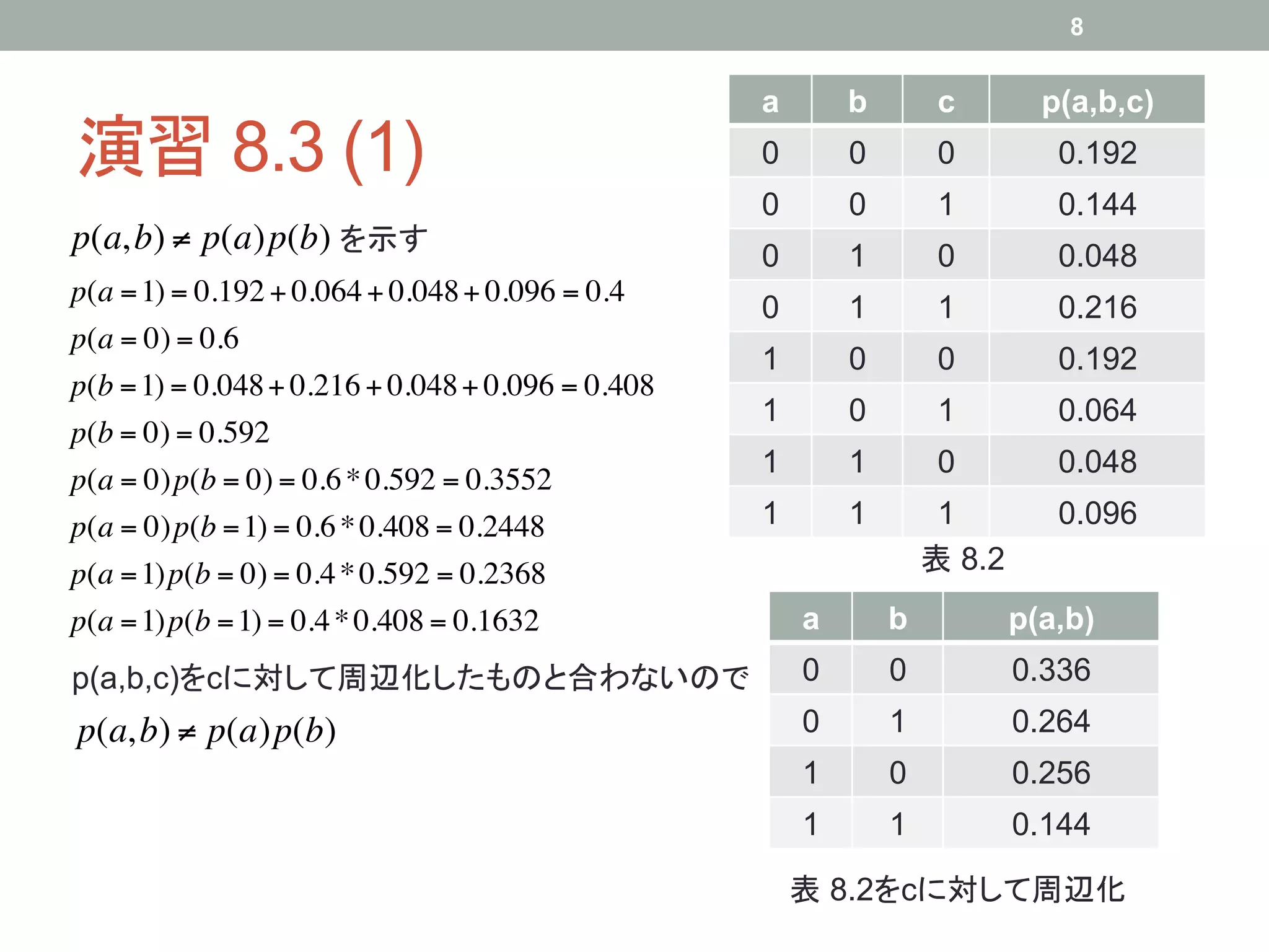 8


                                                   a	
         b	
         c	
     p(a,b,c)	
演習 8.3 (1)	
                                       0	
         0	
         0	
      0.192	
                                                   0	
         0	
         1	
      0.144	
p(a, b) ! p(a)p(b) を示す	
                           0	
         1	
         0	
      0.048	
p(a = 1) = 0.192 + 0.064 + 0.048 + 0.096 = 0.4
                                                   0	
         1	
         1	
      0.216	
p(a = 0) = 0.6
                                                   1	
         0	
         0	
      0.192	
p(b = 1) = 0.048 + 0.216 + 0.048 + 0.096 = 0.408
                                                   1	
         0	
         1	
      0.064	
p(b = 0) = 0.592
                                                   1	
         1	
         0	
      0.048	
p(a = 0)p(b = 0) = 0.6 * 0.592 = 0.3552
p(a = 0)p(b = 1) = 0.6 * 0.408 = 0.2448            1	
         1	
      1	
         0.096	
p(a = 1)p(b = 0) = 0.4 * 0.592 = 0.2368                                表 8.2	
p(a = 1)p(b = 1) = 0.4 * 0.408 = 0.1632                  a	
         b	
         p(a,b)	
p(a,b,c)をcに対して周辺化したものと合わないので	
                           0	
         0	
         0.336	
p(a, b) ! p(a)p(b)                                       0	
         1	
         0.264	
                                                         1	
         0	
         0.256	
                                                         1	
         1	
         0.144	

                                                     表 8.2をcに対して周辺化	
 