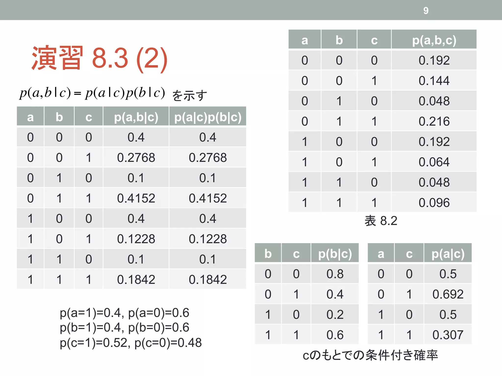 9


                                                      a	
    b	
     c	
       p(a,b,c)	
 演習 8.3 (2)	
                                         0	
    0	
     0	
        0.192	
                                                      0	
    0	
     1	
        0.144	
p(a, b | c) = p(a | c)p(b | c) を示す	
                                                      0	
    1	
     0	
        0.048	
 a	
   b	
   c	
   p(a,b|c)	
 p(a|c)p(b|c)	
          0	
    1	
     1	
        0.216	
 0	
   0	
   0	
     0.4	
        0.4                 1	
    0	
     0	
        0.192	
 0	
   0	
   1	
   0.2768	
     0.2768	
              1	
    0	
     1	
        0.064	
 0	
   1	
   0	
     0.1	
        0.1	
               1	
    1	
     0	
        0.048	
 0	
   1	
   1	
   0.4152	
     0.4152	
              1	
    1	
     1	
        0.096	
 1	
   0	
   0	
     0.4	
        0.4	
                             表 8.2	
 1	
   0	
   1	
   0.1228	
     0.1228	
 1	
   1	
   0	
     0.1	
        0.1	
        b	
   c	
 p(b|c)	
     a	
     c	
 p(a|c)	

 1	
   1	
   1	
   0.1842	
     0.1842	
       0	
   0	
    0.8	
     0	
     0	
        0.5	
                                               0	
   1	
    0.4	
     0	
     1	
       0.692	
       p(a=1)=0.4, p(a=0)=0.6                  1	
   0	
    0.2	
     1	
     0	
        0.5	
       p(b=1)=0.4, p(b=0)=0.6
                                               1	
   1	
    0.6	
     1	
     1	
       0.307	
       p(c=1)=0.52, p(c=0)=0.48	
                                                       cのもとでの条件付き確率	
 
