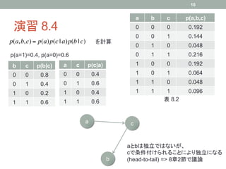 10


                                                          a	
   b	
    c	
      p(a,b,c)	
 演習 8.4	
                                                 0	
   0	
    0	
       0.192	
                                                          0	
   0	
    1	
       0.144	
p(a, b, c) = p(a)p(c | a)p(b | c)         を計算	
                                                          0	
   1	
    0	
       0.048	
p(a=1)=0.4, p(a=0)=0.6                                    0	
   1	
    1	
       0.216	
 b	
   c	
 p(b|c)	
    a	
   c	
 p(c|a)	
                 1	
   0	
    0	
       0.192	
 0	
   0	
   0.8	
     0	
   0	
         0.4	
            1	
   0	
    1	
       0.064	
 0	
   1	
   0.4	
     0	
   1	
         0.6	
            1	
   1	
    0	
       0.048	
 1	
   0	
   0.2	
     1	
   0	
         0.4	
            1	
   1	
    1	
       0.096	
                       1	
   1	
         0.6	
                        表 8.2	
 1	
   1	
   0.6	


                                   a	
                  c	


                                                       aとbは独立ではないが、
                                                       cで条件付けられることにより独立になる
                                                 b	
   (head-to-tail) => 8章2節で議論	
 
