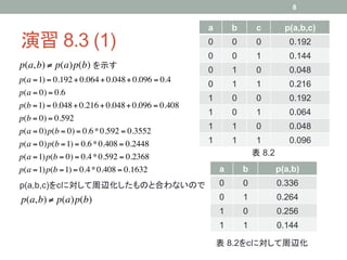 8


                                                   a	
         b	
         c	
     p(a,b,c)	
演習 8.3 (1)	
                                       0	
         0	
         0	
      0.192	
                                                   0	
         0	
         1	
      0.144	
p(a, b) ! p(a)p(b) を示す	
                           0	
         1	
         0	
      0.048	
p(a = 1) = 0.192 + 0.064 + 0.048 + 0.096 = 0.4
                                                   0	
         1	
         1	
      0.216	
p(a = 0) = 0.6
                                                   1	
         0	
         0	
      0.192	
p(b = 1) = 0.048 + 0.216 + 0.048 + 0.096 = 0.408
                                                   1	
         0	
         1	
      0.064	
p(b = 0) = 0.592
                                                   1	
         1	
         0	
      0.048	
p(a = 0)p(b = 0) = 0.6 * 0.592 = 0.3552
p(a = 0)p(b = 1) = 0.6 * 0.408 = 0.2448            1	
         1	
      1	
         0.096	
p(a = 1)p(b = 0) = 0.4 * 0.592 = 0.2368                                表 8.2	
p(a = 1)p(b = 1) = 0.4 * 0.408 = 0.1632                  a	
         b	
         p(a,b)	
p(a,b,c)をcに対して周辺化したものと合わないので	
                           0	
         0	
         0.336	
p(a, b) ! p(a)p(b)                                       0	
         1	
         0.264	
                                                         1	
         0	
         0.256	
                                                         1	
         1	
         0.144	

                                                     表 8.2をcに対して周辺化	
 
