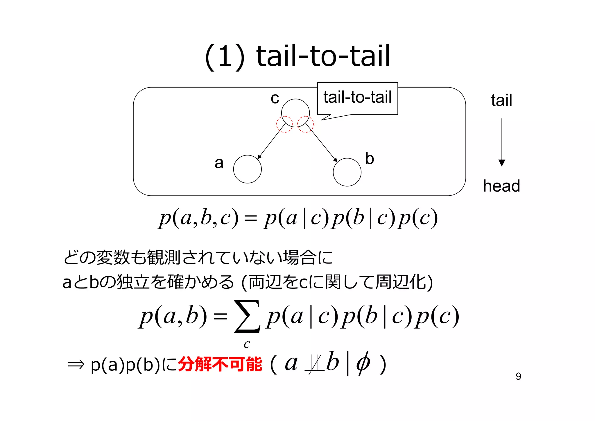 (1) tail-to-tail
                      c       tail-to-tail    tail


              a                      b
                                              head
        p(a, b, c) = p(a | c) p(b | c) p(c)
どの変数も観測されていない場合に
aとbの を確かめる (両辺をcに関して周辺化)

      p(a, b) = ∑ p(a | c) p(b | c) p(c)
                  c
⇒ p(a)p(b)に分解 可能 (        a   b |φ       )           9
 