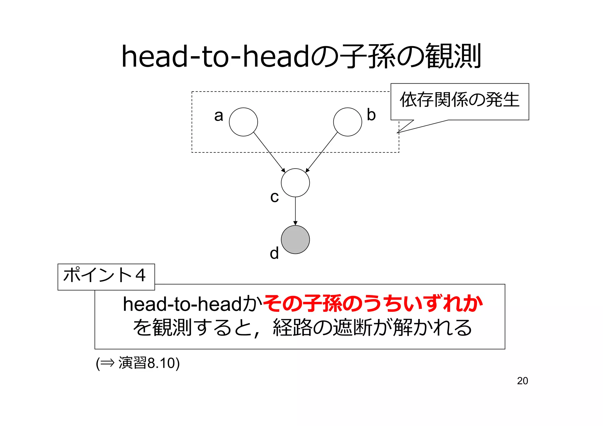 head-to-headの子孫の観測
                          依存関係の発生
              a       b



                  c


                  d
ポイント４
    head-to-headかその子孫のうちいずれか
     を観測すると，経 の遮断が解かれる
 (⇒ 演習8.10)
                                20
 