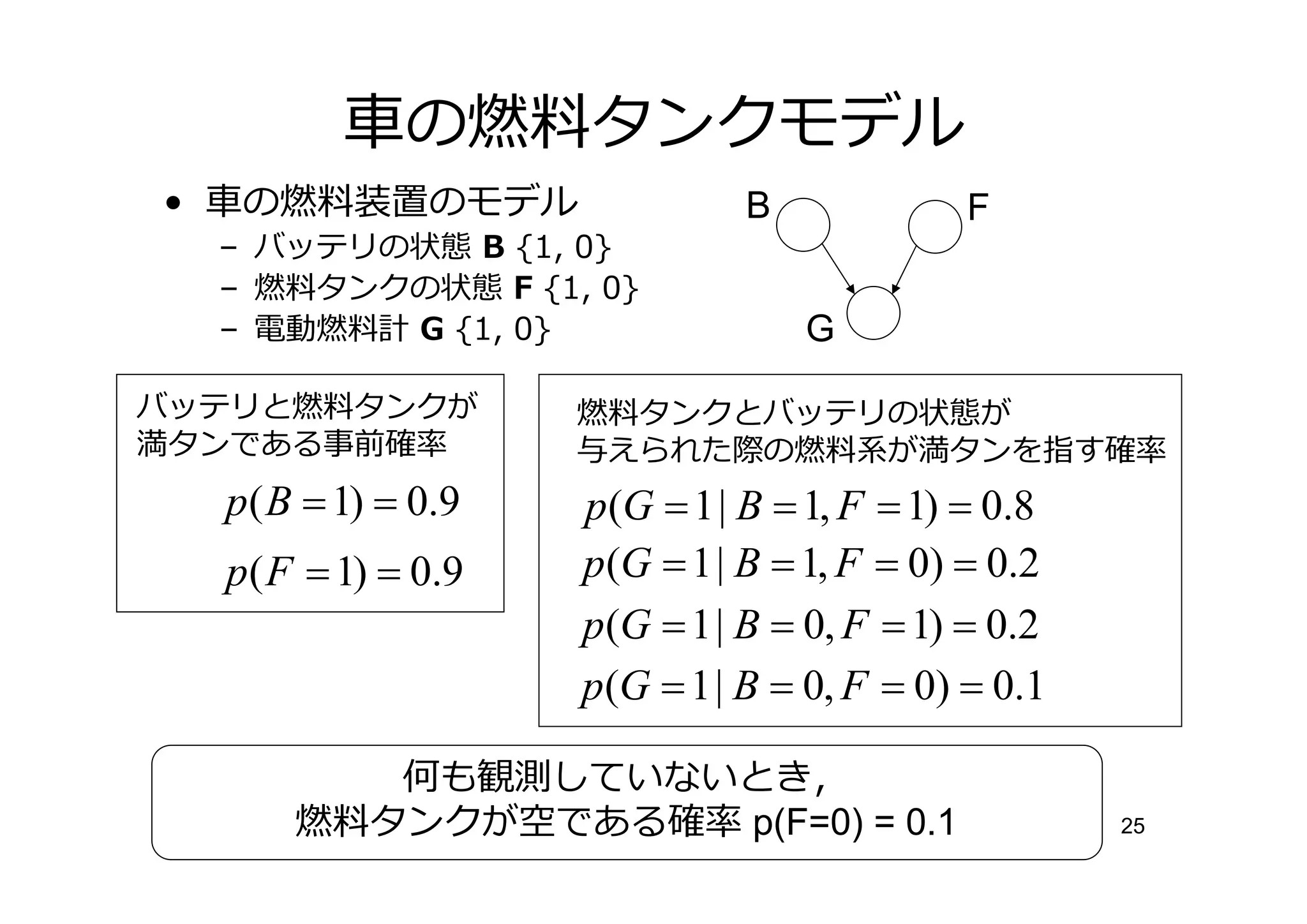 の       タンクモデル
•    の          のモデル             B             F
    – バッテリの状態 B {1, 0}
    –   タンクの状態 F {1, 0}
    –      G {1, 0}                  G

バッテリと  タンクが             タンクとバッテリの状態が
満タンである事 確             与えられた際の   が満タンを指す確
    p( B = 1) = 0.9    p(G = 1 | B = 1, F = 1) = 0.8
    p( F = 1) = 0.9    p(G = 1 | B = 1, F = 0) = 0.2
                       p(G = 1 | B = 0, F = 1) = 0.2
                       p(G = 1 | B = 0, F = 0) = 0.1

              何も観測していないとき，
             タンクが空である確 p(F=0) = 0.1                    25
 