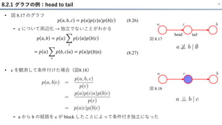 8.2.1 グラフの例：head to tail 18
• 図 8.17 のグラフ
- c について周辺化 → 独立でないことがわかる
(8.26)
𝑝 𝑎, 𝑏, 𝑐 = 𝑝(𝑎)𝑝(𝑐|𝑎)𝑝 𝑏 𝑐
𝑝 𝑎, 𝑏 = 𝑝 𝑎 ෍
𝑐
𝑝 𝑐 𝑎 𝑝 𝑏 𝑐
= 𝑝 𝑎 ෍
𝑐
𝑝 𝑏, 𝑐 𝑎 = 𝑝 𝑎 𝑝(𝑏|𝑎) (8.27)
図 8.17
• c を観測して条件付けた場合（図8.18）
- a から b の経路を c が block したことによって条件付き独立になった
図 8.18
head tail
 