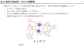 8.3.1 条件付き独立性（マルコフ確率場） 28
• 無向グラフではノードの非対称性が取り除かれており、条件付き独立性の議論はシンプル
- 3 つのノード集合 A, B, C
- A から B への全ての経路について考える
- それらの経路が必ず集合 C に含まれるノードの少なくとも 1 つを必ず通るなら、
経路が block されているため独立性が成立する
図 8.27
 