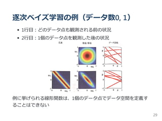 逐次ベイズ学習の例（データ数0, 1）
1行目：どのデータ点も観測される前の状況
2行目：1個のデータ点を観測した後の状況
例に挙げられる線形関数は、1個のデータ点でデータ空間を定義す
ることはできない
29
 