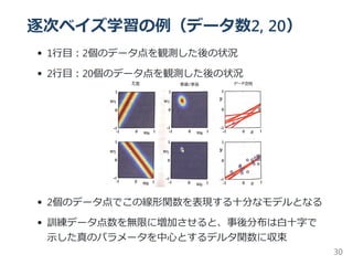 逐次ベイズ学習の例（データ数2, 20）
1行目：2個のデータ点を観測した後の状況
2行目：20個のデータ点を観測した後の状況
2個のデータ点でこの線形関数を表現する十分なモデルとなる
訓練データ点数を無限に増加させると、事後分布は白十字で
示した真のパラメータを中心とするデルタ関数に収束
30
 