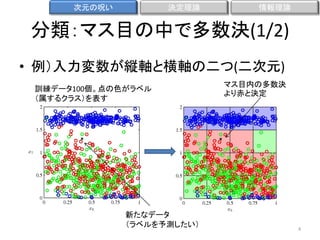 次元の呪い

決定理論

情報理論

分類：マス目の中で多数決(1/2)
• 例）入力変数が縦軸と横軸の二つ(二次元)
訓練データ100個。点の色がラベル
（属するクラス）を表す

新たなデータ
（ラベルを予測したい）

マス目内の多数決
より赤と決定

4

 