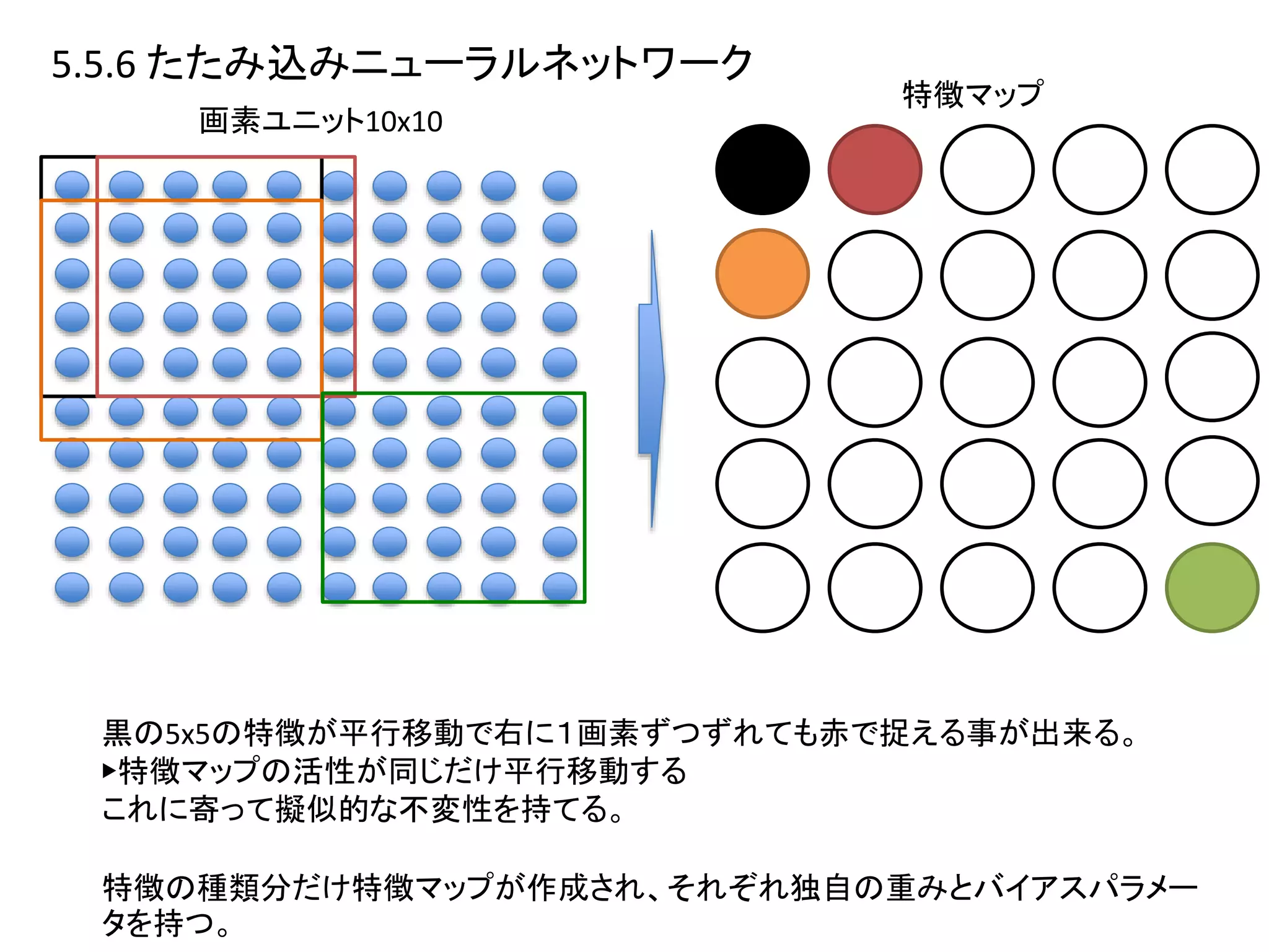 5.5.6 たたみ込みニューラルネットワーク
特徴マップ
画素ユニット10x10
黒の5x5の特徴が平行移動で右に１画素ずつずれても赤で捉える事が出来る。
▶︎特徴マップの活性が同じだけ平行移動する
これに寄って擬似的な不変性を持てる。
特徴の種類分だけ特徴マップが作成され、それぞれ独自の重みとバイアスパラメー
タを持つ。
 