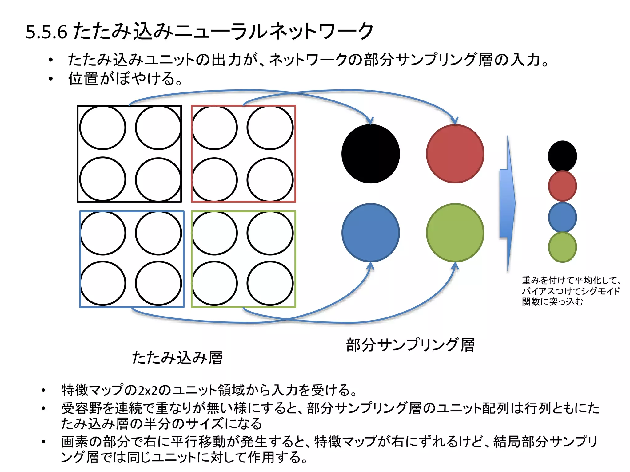 5.5.6 たたみ込みニューラルネットワーク
• たたみ込みユニットの出力が、ネットワークの部分サンプリング層の入力。
• 位置がぼやける。
• 特徴マップの2x2のユニット領域から入力を受ける。
• 受容野を連続で重なりが無い様にすると、部分サンプリング層のユニット配列は行列ともにた
たみ込み層の半分のサイズになる
• 画素の部分で右に平行移動が発生すると、特徴マップが右にずれるけど、結局部分サンプリ
ング層では同じユニットに対して作用する。
たたみ込み層
部分サンプリング層
重みを付けて平均化して、
バイアスつけてシグモイド
関数に突っ込む
 