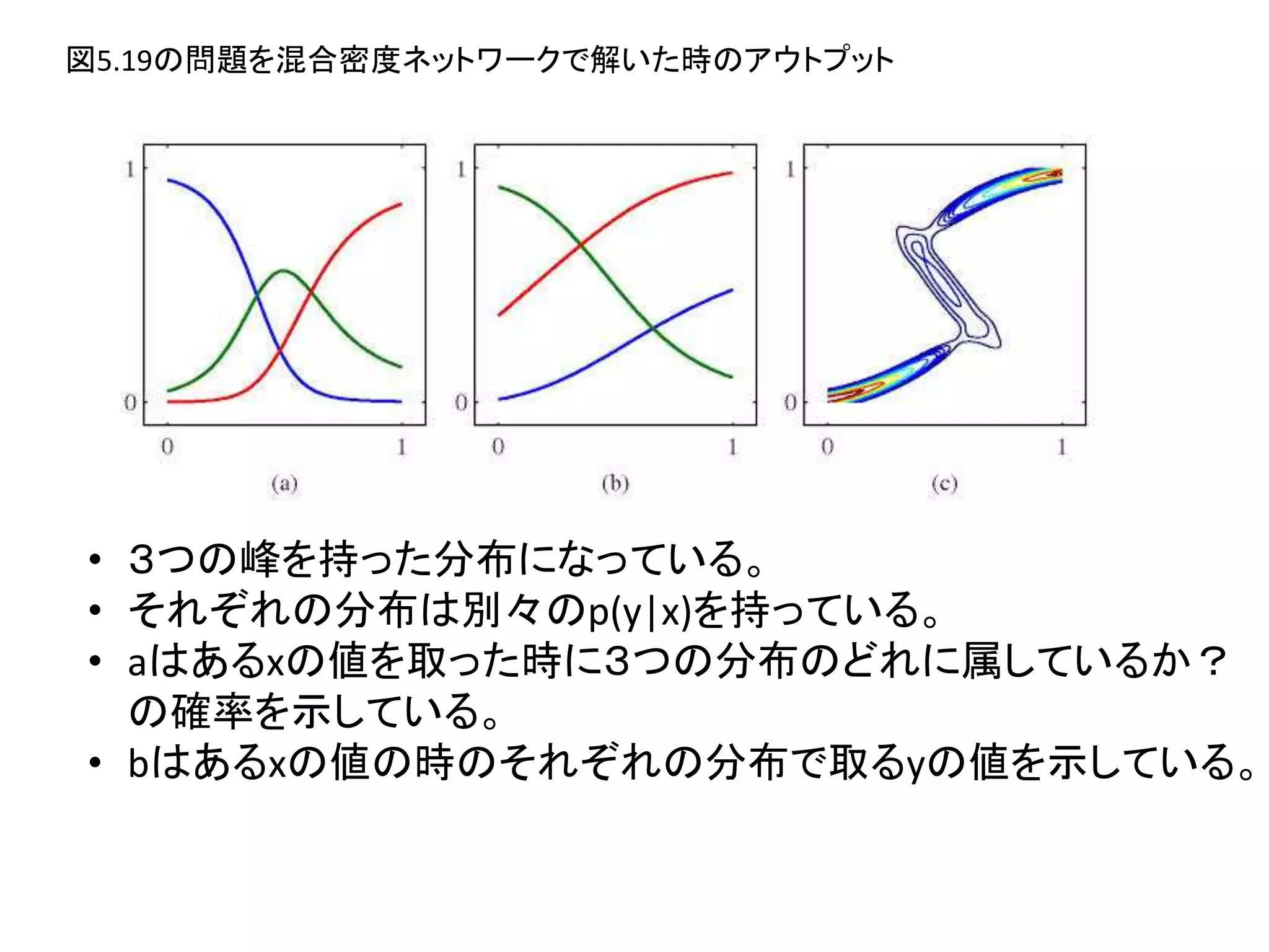 図5.19の問題を混合密度ネットワークで解いた時のアウトプット
• ３つの峰を持った分布になっている。
• それぞれの分布は別々のp(y|x)を持っている。
• aはあるxの値を取った時に３つの分布のどれに属しているか？
の確率を示している。
• bはあるxの値の時のそれぞれの分布で取るyの値を示している。
 