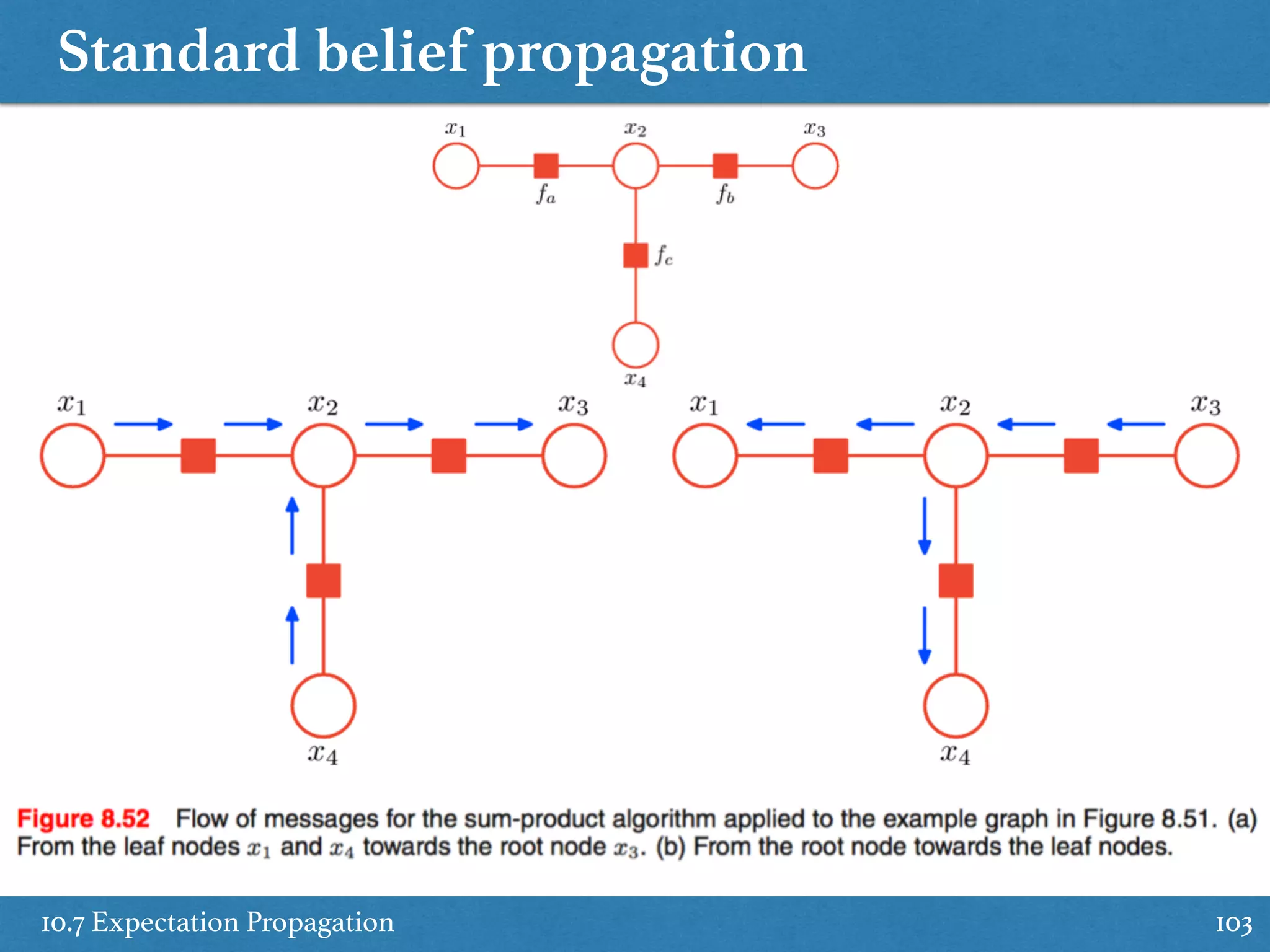 Standard belief propagation
10.7 Expectation Propagation 103
 