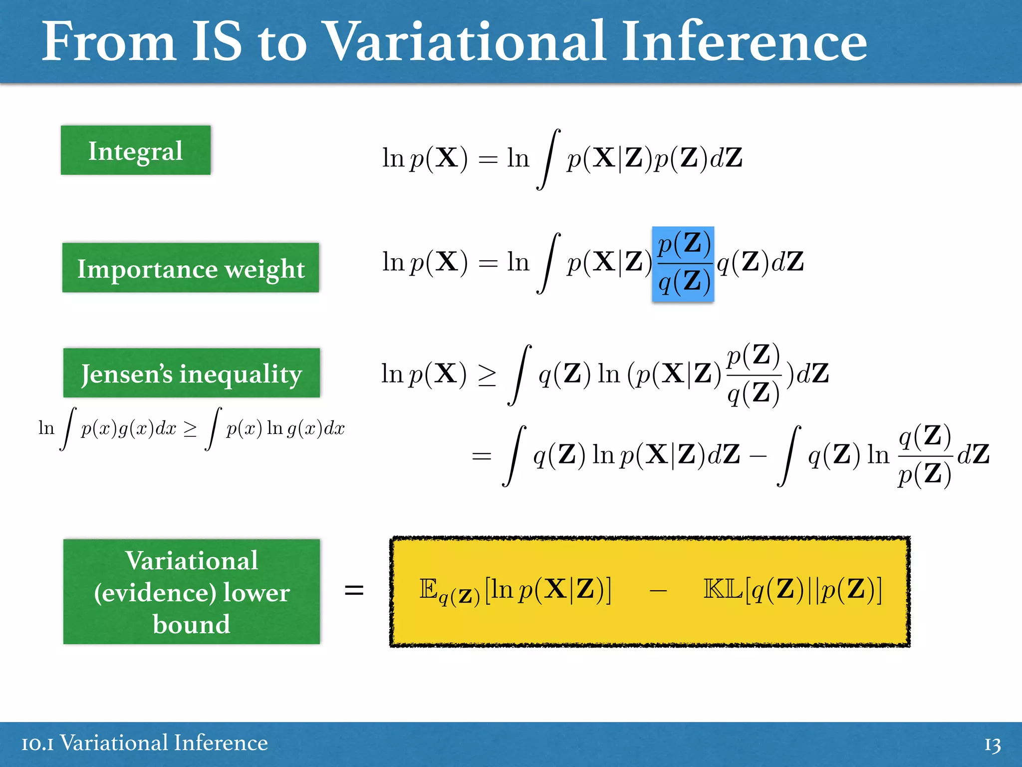 From IS to Variational Inference
10.1 Variational Inference 13
Integral
Importance weight
Jensen’s inequality
ln p(X) = ln
Z
p(X|Z)p(Z)dZ
ln p(X) = ln
Z
p(X|Z)
p(Z)
q(Z)
q(Z)dZ
ln
Z
p(x)g(x)dx
Z
p(x) ln g(x)dx
ln p(X)
Z
q(Z) ln (p(X|Z)
p(Z)
q(Z)
)dZ
Variational
(evidence) lower
bound
=
Z
q(Z) ln p(X|Z)dZ
Z
q(Z) ln
q(Z)
p(Z)
dZ
Eq(Z)[ln p(X|Z)] KL[q(Z)||p(Z)]=
 