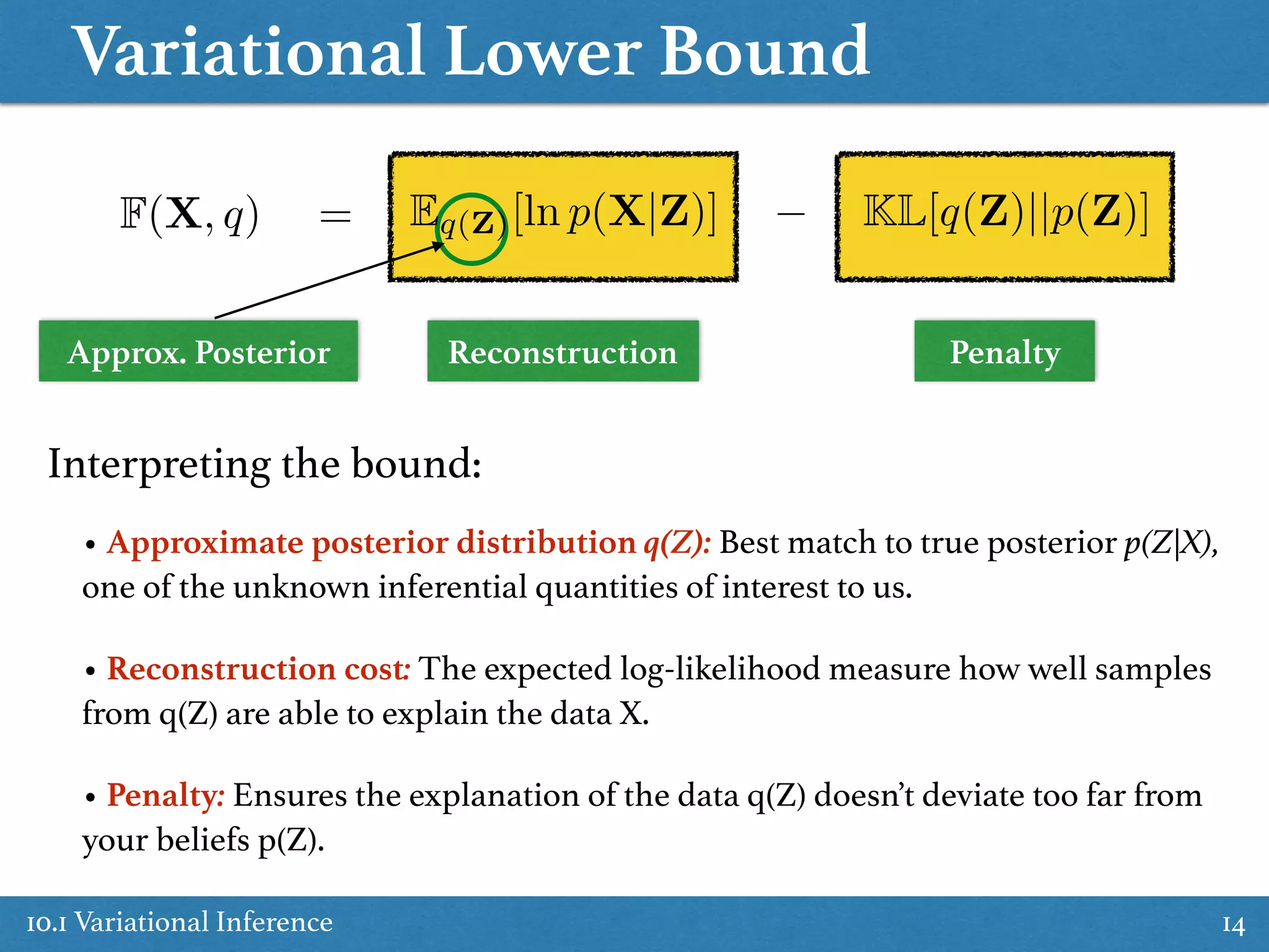 Variational Lower Bound
10.1 Variational Inference 14
F(X, q) =
Reconstruction PenaltyApprox. Posterior
• Penalty: Ensures the explanation of the data q(Z) doesn’t deviate too far from
your beliefs p(Z).
• Reconstruction cost: The expected log-likelihood measure how well samples
from q(Z) are able to explain the data X.
• Approximate posterior distribution q(Z): Best match to true posterior p(Z|X),
one of the unknown inferential quantities of interest to us.
Interpreting the bound: 
Eq(Z)[ln p(X|Z)] KL[q(Z)||p(Z)]
 