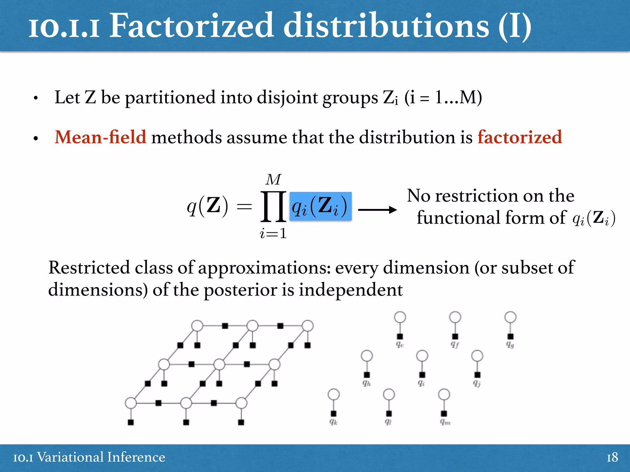 10.1.1 Factorized distributions (I)
10.1 Variational Inference 18
• Mean-ﬁeld methods assume that the distribution is factorized
Restricted class of approximations: every dimension (or subset of
dimensions) of the posterior is independent
• Let Z be partitioned into disjoint groups Zi (i = 1…M)
q(Z) =
MY
i=1
qi(Zi) No restriction on the
functional form of qi(Zi)
 