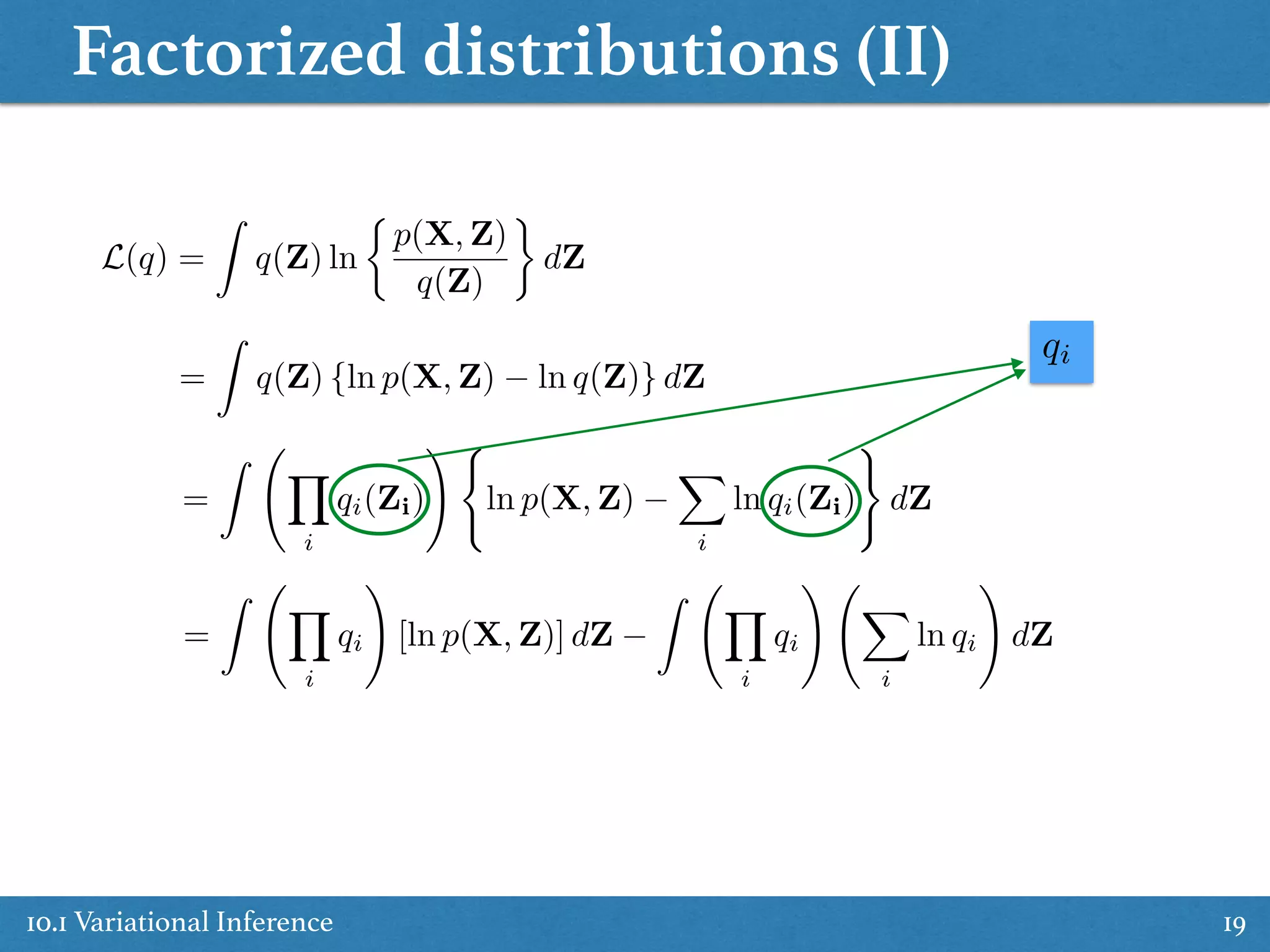 Factorized distributions (II)
10.1 Variational Inference 19
L(q) =
Z
q(Z) ln
⇢
p(X, Z)
q(Z)
dZ
=
Z
q(Z) {ln p(X, Z) ln q(Z)} dZ
=
Z Y
i
qi(Zi)
! (
ln p(X, Z)
X
i
ln qi(Zi)
)
dZ
=
Z Y
i
qi
!
[ln p(X, Z)] dZ
Z Y
i
qi
!
X
i
ln qi
!
dZ
qi
 