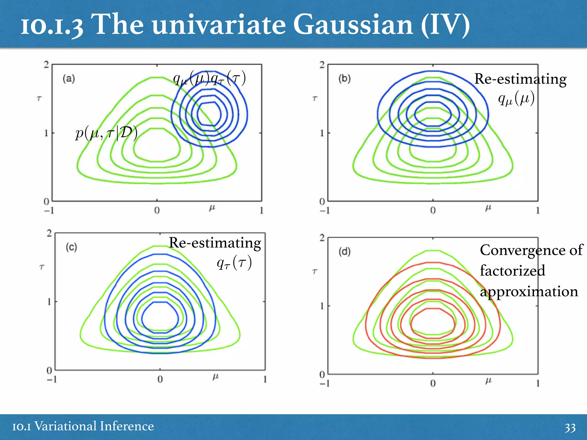 10.1.3 The univariate Gaussian (IV)
10.1 Variational Inference 33
p(µ, ⌧|D)
qµ(µ)q⌧ (⌧)
qµ(µ)
Re-estimating
Re-estimating
q⌧ (⌧)
Convergence of
factorized
approximation
 