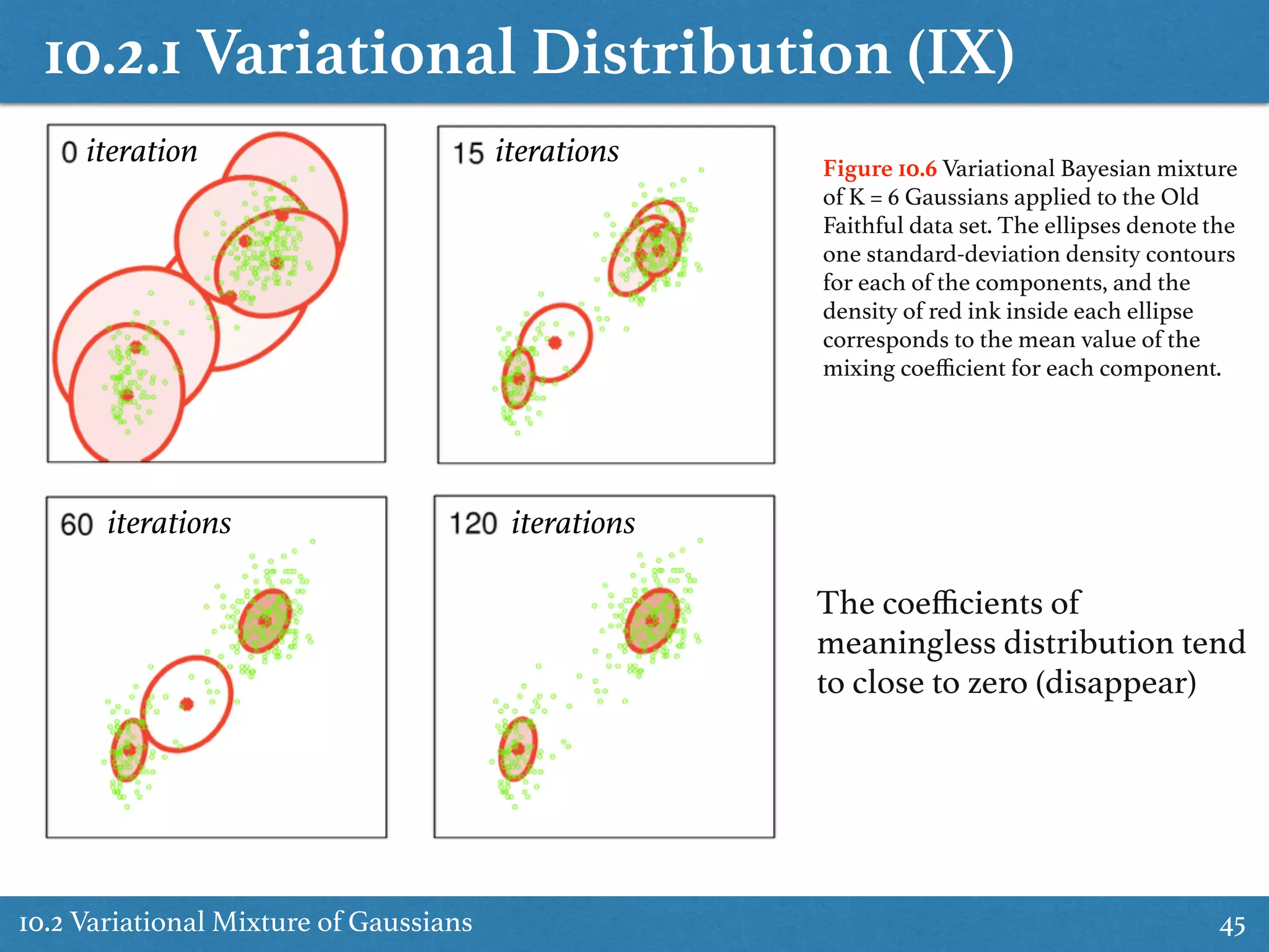 10.2.1 Variational Distribution (IX)
10.2 Variational Mixture of Gaussians 45
Figure 10.6 Variational Bayesian mixture
of K = 6 Gaussians applied to the Old
Faithful data set. The ellipses denote the
one standard-deviation density contours
for each of the components, and the
density of red ink inside each ellipse
corresponds to the mean value of the
mixing coeﬃcient for each component.
iteration iterations
iterations iterations
The coeﬃcients of
meaningless distribution tend
to close to zero (disappear)
 