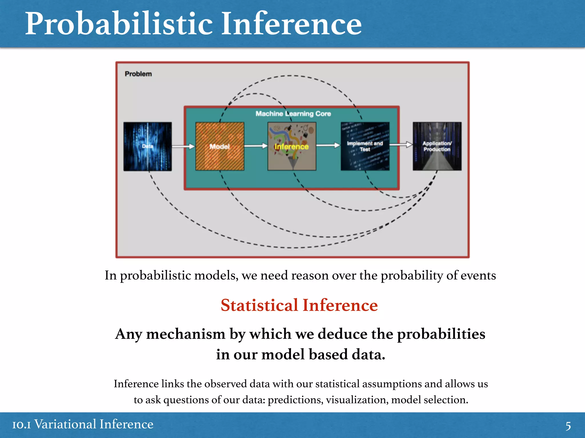 Probabilistic Inference
10.1 Variational Inference 5
Any mechanism by which we deduce the probabilities
in our model based data.
Statistical Inference
In probabilistic models, we need reason over the probability of events
Inference links the observed data with our statistical assumptions and allows us
to ask questions of our data: predictions, visualization, model selection.
 