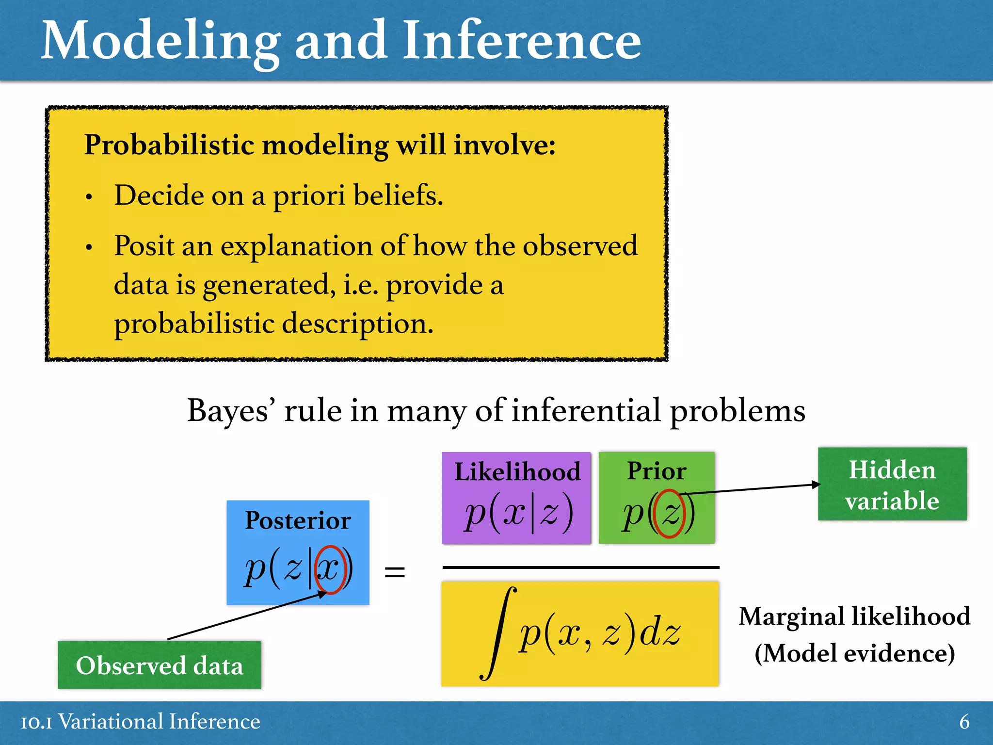 Modeling and Inference
10.1 Variational Inference 6
Posterior
Bayes’ rule in many of inferential problems
Probabilistic modeling will involve:
• Decide on a priori beliefs.
• Posit an explanation of how the observed
data is generated, i.e. provide a
probabilistic description.
=
Likelihood Prior
Marginal likelihood
(Model evidence)
p(z|x)
p(x|z) p(z)
Z
p(x, z)dz
Observed data
Hidden
variable
 