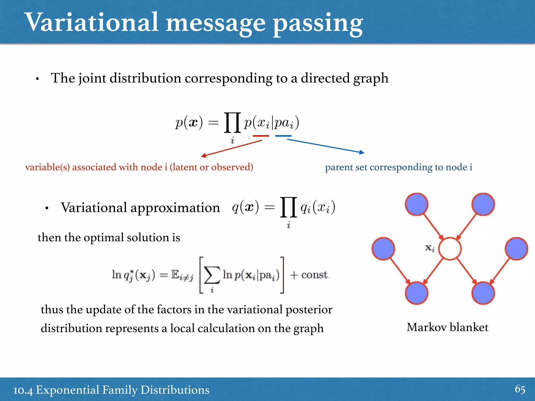 Variational message passing
10.4 Exponential Family Distributions 65
• The joint distribution corresponding to a directed graph
then the optimal solution is
thus the update of the factors in the variational posterior
distribution represents a local calculation on the graph
p(x) =
Y
i
p(xi|pai)
parent set corresponding to node ivariable(s) associated with node i (latent or observed)
• Variational approximation q(x) =
Y
i
qi(xi)
Markov blanket
 