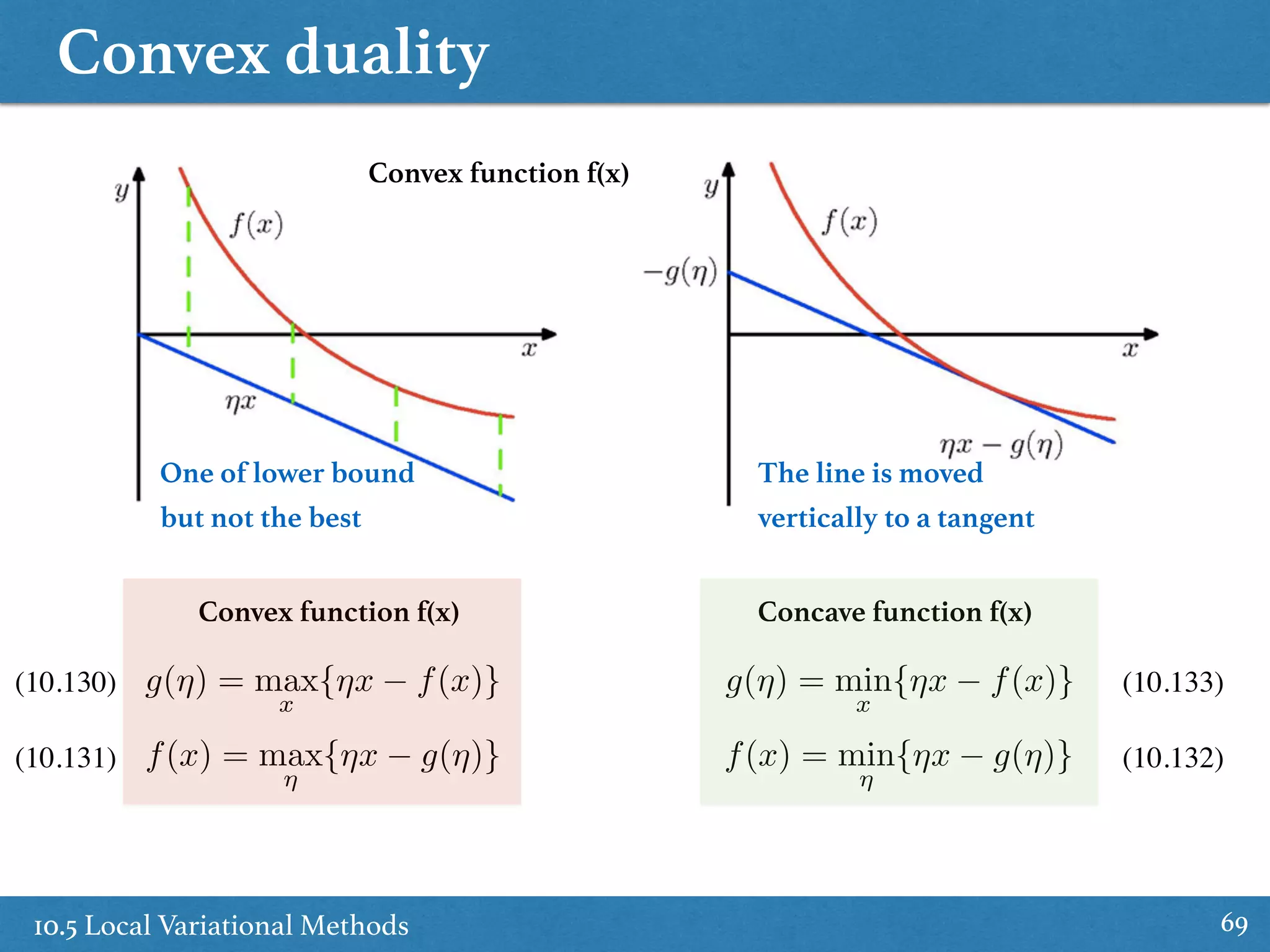 Convex duality
10.5 Local Variational Methods 69
Convex function f(x)
One of lower bound
but not the best
The line is moved
vertically to a tangent
Convex function f(x) Concave function f(x)
g(⌘) = max
x
{⌘x f(x)}
f(x) = max
⌘
{⌘x g(⌘)} f(x) = min
⌘
{⌘x g(⌘)}
g(⌘) = min
x
{⌘x f(x)}(10.130)
(10.131)
(10.133)
(10.132)
 
