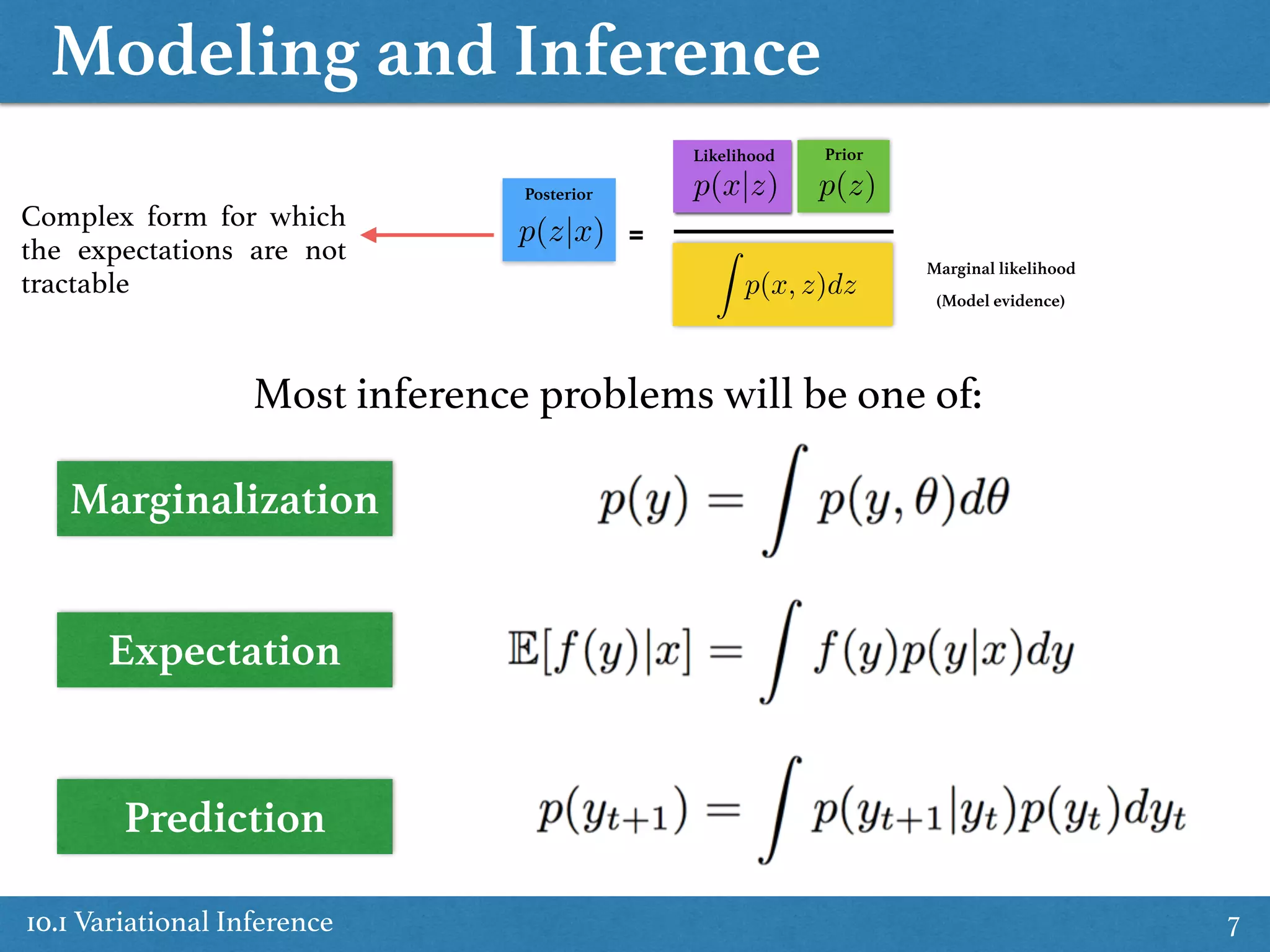 Modeling and Inference
10.1 Variational Inference 7
Most inference problems will be one of:
Marginalization
Expectation
Prediction
Posterior
=
Likelihood Prior
Marginal likelihood
(Model evidence)
Z
p(x, z)dz
p(z|x)
p(x|z) p(z)
Complex form for which
the expectations are not
tractable
 