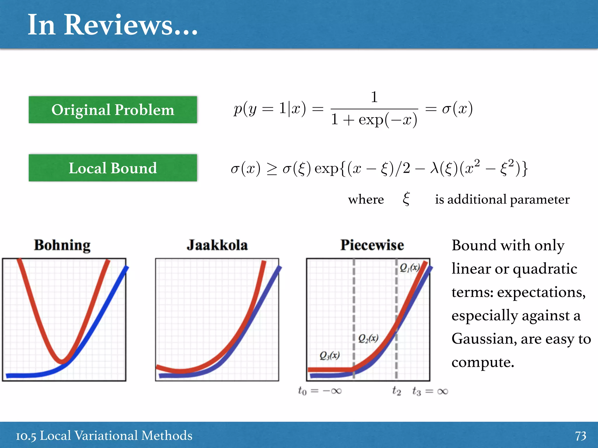 In Reviews…
10.5 Local Variational Methods 73
Original Problem
Local Bound
Bound with only
linear or quadratic
terms: expectations,
especially against a
Gaussian, are easy to
compute.
p(y = 1|x) =
1
1 + exp( x)
= (x)
(x) (⇠) exp{(x ⇠)/2 (⇠)(x2
⇠2
)}
⇠ is additional parameterwhere
 