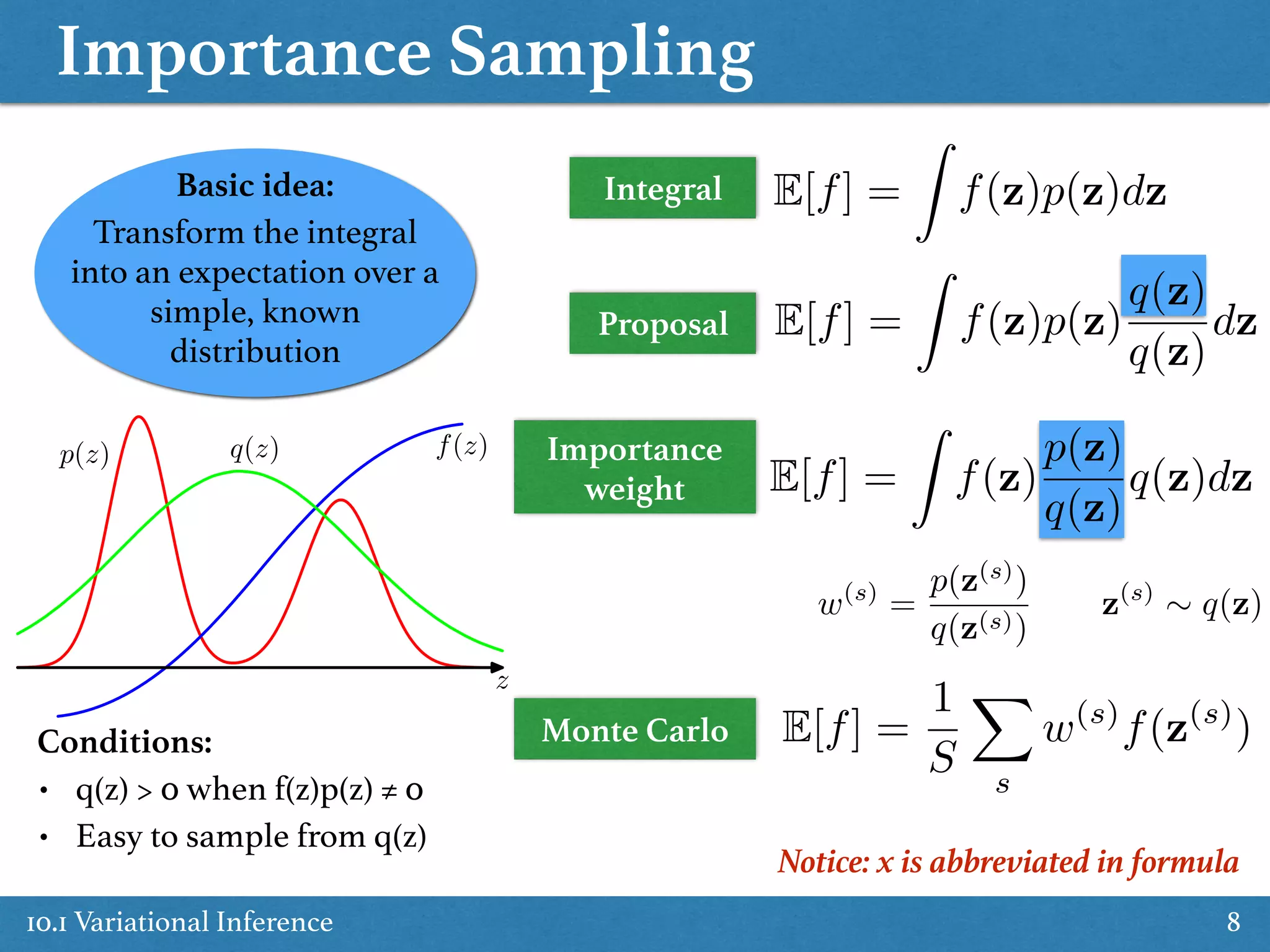 Importance Sampling
10.1 Variational Inference 8
IntegralBasic idea:
Transform the integral
into an expectation over a
simple, known
distribution
p(z) f(z)
z
q(z)
Conditions:
• q(z) > 0 when f(z)p(z) ≠ 0
• Easy to sample from q(z)
E[f] =
Z
f(z)p(z)dz
E[f] =
Z
f(z)p(z)
q(z)
q(z)
dz
Notice: x is abbreviated in formula
E[f] =
Z
f(z)
p(z)
q(z)
q(z)dz
w(s)
=
p(z(s)
)
q(z(s))
z(s)
⇠ q(z)
E[f] =
1
S
X
s
w(s)
f(z(s)
)
Proposal
Importance
weight
Monte Carlo
 
