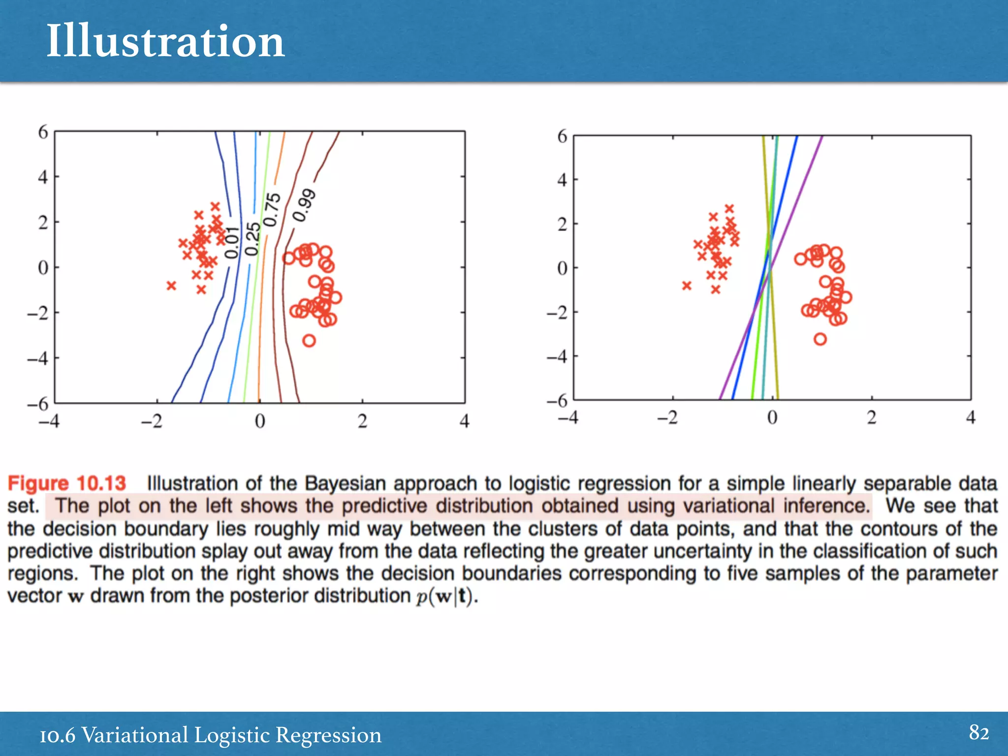 Illustration
10.6 Variational Logistic Regression 82
 