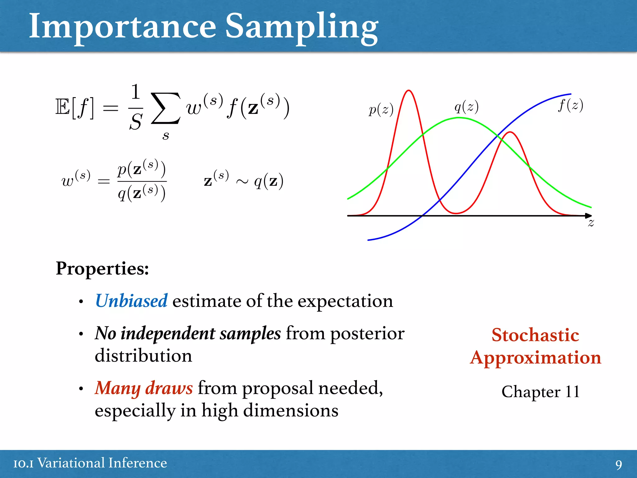 Importance Sampling
10.1 Variational Inference 9
p(z) f(z)
z
q(z)
Properties:
• Unbiased estimate of the expectation
• No independent samples from posterior
distribution
• Many draws from proposal needed,
especially in high dimensions
E[f] =
1
S
X
s
w(s)
f(z(s)
)
w(s)
=
p(z(s)
)
q(z(s))
z(s)
⇠ q(z)
Stochastic
Approximation
Chapter 11
 
