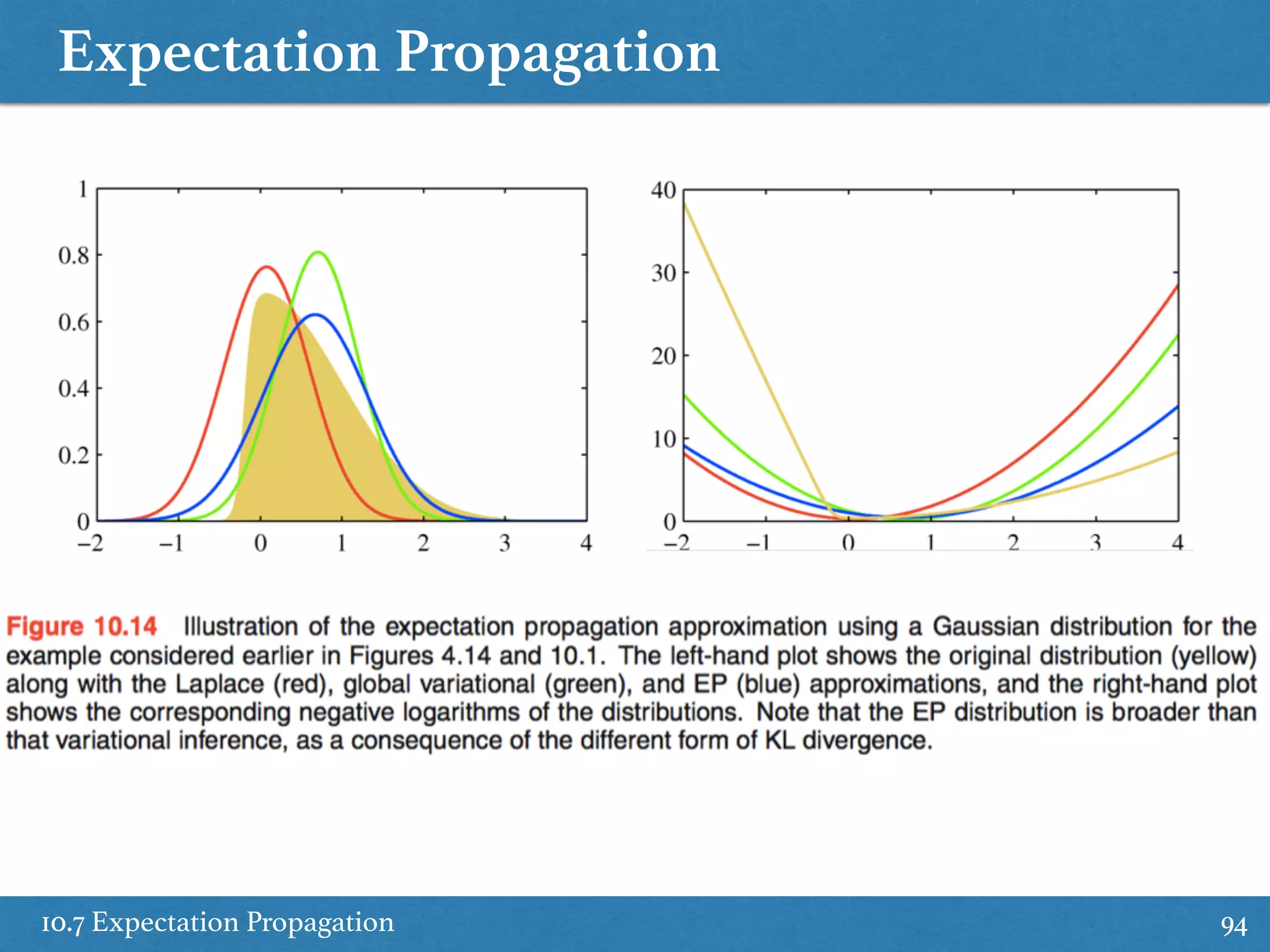 Expectation Propagation
10.7 Expectation Propagation 94
 