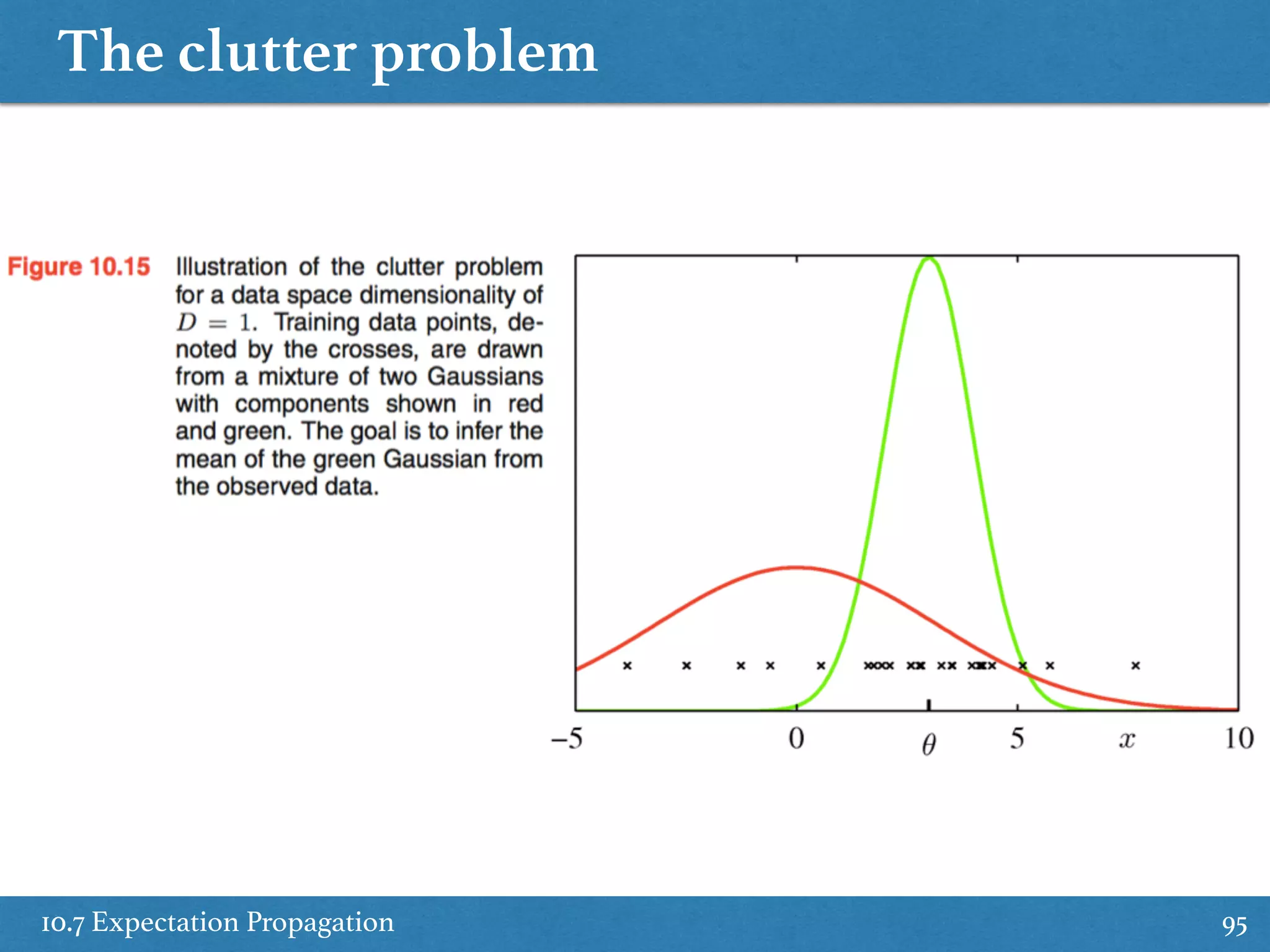 The clutter problem
10.7 Expectation Propagation 95
 