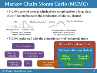 Markov Chain Monte Carlo (MCMC)
1911.2 Markov Chain Monte Carlo
• MCMC: general strategy which allows sampling from a large class
of distribution (based on the mechanism of Markov chains)
• MCMC scales well with the dimensionality of the sample space
Posterior distributionMLE Likelihood function MCMC
Estimate valueWrong estimate
Estimate top of mountain  
(depend on initial value)
Estimate posterior distribution  
(approach to global optimal,
not depend on initial value)
Slice sampling
Gibbs
sampling
Metropolis
method
Metropolis-Hastings Method
Markov Chain Monte Carlo
Inverse function
Rejection
sampling
Adaptive rejection
sampling
Importance
sampling
SIR
Data expand
sampling
 