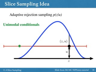Slice Sampling Idea
3911.4 Slice Sampling
Adaptive rejection sampling p(z|u)
z
(z, u)
u
Unimodal conditionals
Slide from MCMC NIPS2015 tutorial
 