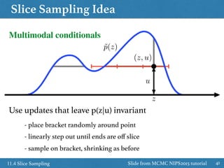 Slice Sampling Idea
4111.4 Slice Sampling
Multimodal conditionals
˜p(z)
(z, u)
u
z
Use updates that leave p(z|u) invariant
- place bracket randomly around point
- linearly step out until ends are oﬀ slice
- sample on bracket, shrinking as before
Slide from MCMC NIPS2015 tutorial
 