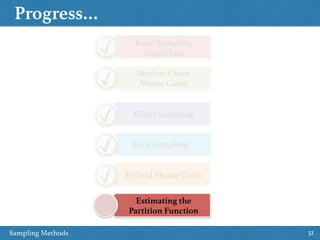 Progress…
51
Basic Sampling 
Algorithms
Markov Chain 
Monte Carlo
Gibbs Sampling
Slice Sampling
Hybrid Monte Carlo
Estimating the 
Partition Function
Sampling Methods
 