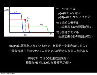 D
                                   p(w)   w
                                   p(D|w)
                                 M1 :
                                              D
                                 M3 :
                                              D


           p(D|Mi)                            D0
                     M2

                      M1    D0
                     M3    D0


2010   7   9
 