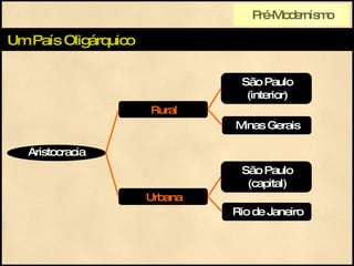 Um País Oligárquico Pré-Modernismo Rural São Paulo (interior) Aristocracia Urbana Minas Gerais São Paulo (capital) Rio de Janeiro 
