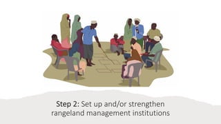 Participatory Rangeland Management Learning Kit