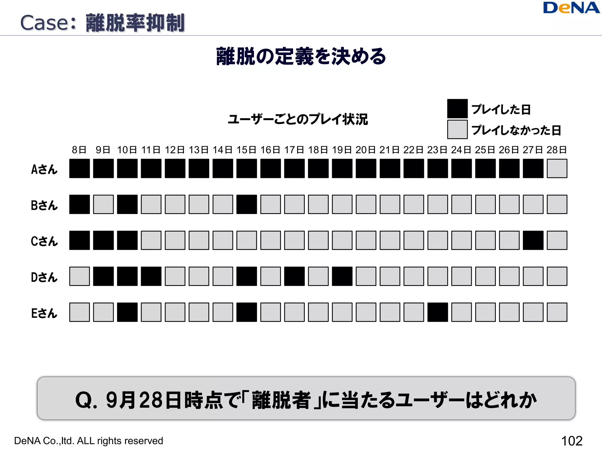 Case： 離脱率抑制
                                    離脱の定義を決める

                                                                          ○ プレイした日
                                     ユーザーごとのプレイ状況
                                                                             プレイしなかった日
            8日 9日 10日 11日 12日 13日 14日 15日 16日 17日 18日 19日 20日 21日 22日 23日 24日 25日 26日 27日 28日

   Aさん       ○ ○ ○ ○ ○ ○ ○ ○ ○ ○ ○ ○ ○ ○ ○ ○ ○ ○ ○ ○

   Bさん       ○         ○               ○

   Cさん       ○ ○ ○                                                                    ○

   Dさん            ○ ○ ○                ○       ○       ○

   Eさん                 ○               ○                              ○




             Ｑ．9月28日時点で「離脱者」に当たるユーザーはどれか
DeNA Co.,ltd. ALL rights reserved                                                          102
 