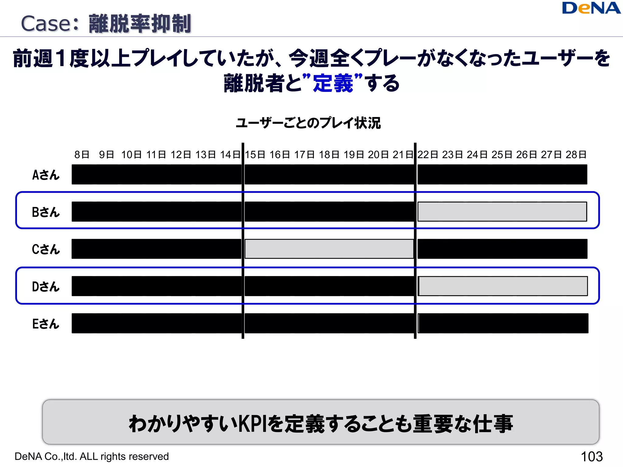 Case： 離脱率抑制
前週１度以上プレイしていたが、今週全くプレーがなくなったユーザーを
           離脱者と”定義”する
                                     ユーザーごとのプレイ状況

            8日 9日 10日 11日 12日 13日 14日 15日 16日 17日 18日 19日 20日 21日 22日 23日 24日 25日 26日 27日 28日

   Aさん       ○ ○ ○ ○ ○ ○ ○ ○ ○ ○ ○ ○ ○ ○ ○ ○ ○ ○ ○ ○

   Bさん       ○         ○ ○             ○           ○

   Cさん       ○ ○ ○ ○                                                          ○       ○

   Dさん            ○ ○ ○                ○       ○ ○ ○

   Eさん                 ○ ○             ○           ○                  ○       ○




                        わかりやすいKPIを定義することも重要な仕事
DeNA Co.,ltd. ALL rights reserved                                                          103
 