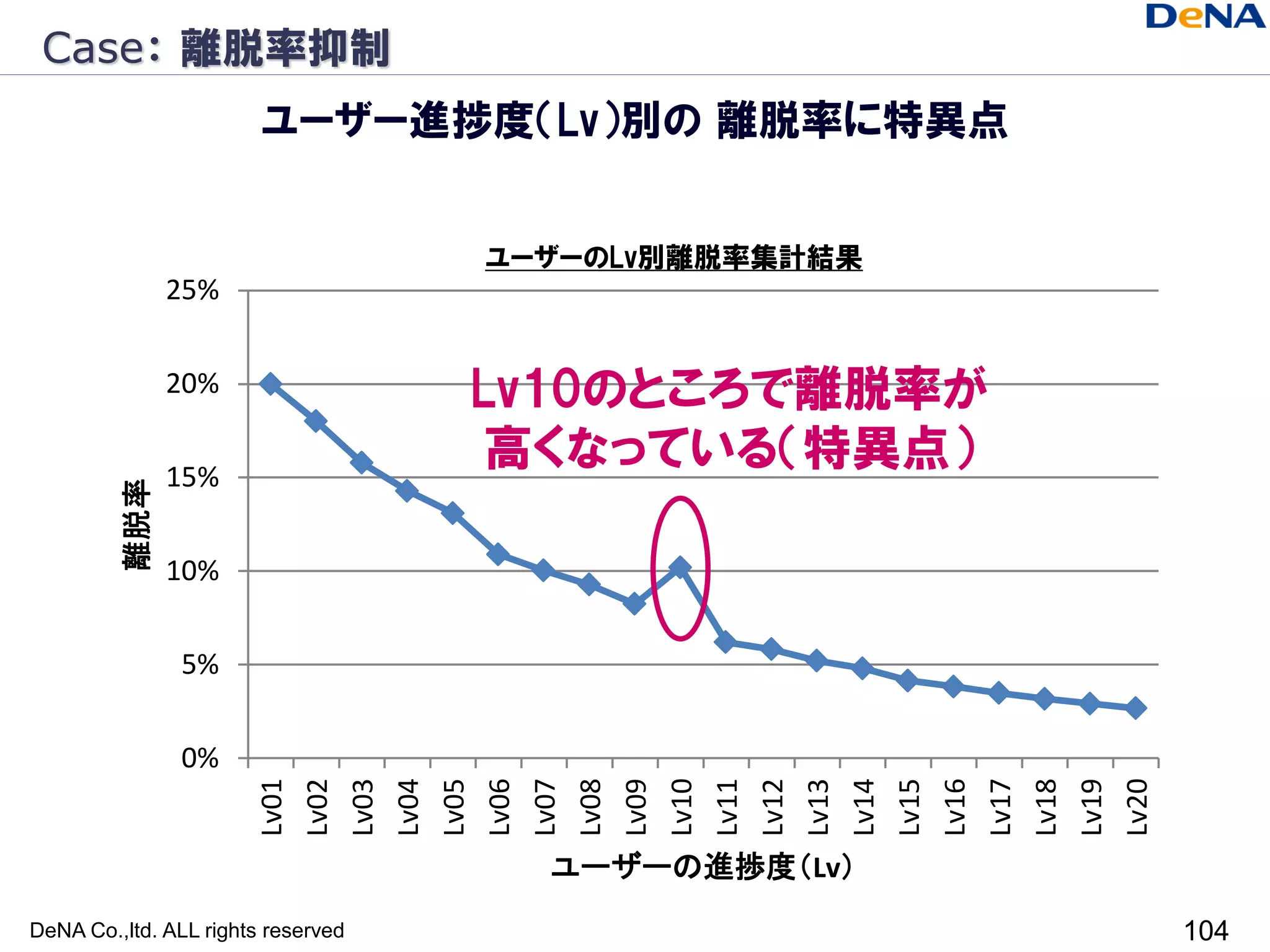 Case： 離脱率抑制
                        ユーザー進捗度（Lv）別の 離脱率に特異点


                                    ユーザーのLv別離脱率集計結果
               25%


               20%                  Lv10のところで離脱率が
               15%
                                    高くなっている（特異点）
         離脱率




               10%


               5%


               0%
                       Lv03




                       Lv10




                       Lv17
                       Lv01
                       Lv02

                       Lv04
                       Lv05
                       Lv06
                       Lv07
                       Lv08
                       Lv09

                       Lv11
                       Lv12
                       Lv13
                       Lv14
                       Lv15
                       Lv16

                       Lv18
                       Lv19
                       Lv20
                                      ユーザーの進捗度（Lv）
DeNA Co.,ltd. ALL rights reserved                     104
 