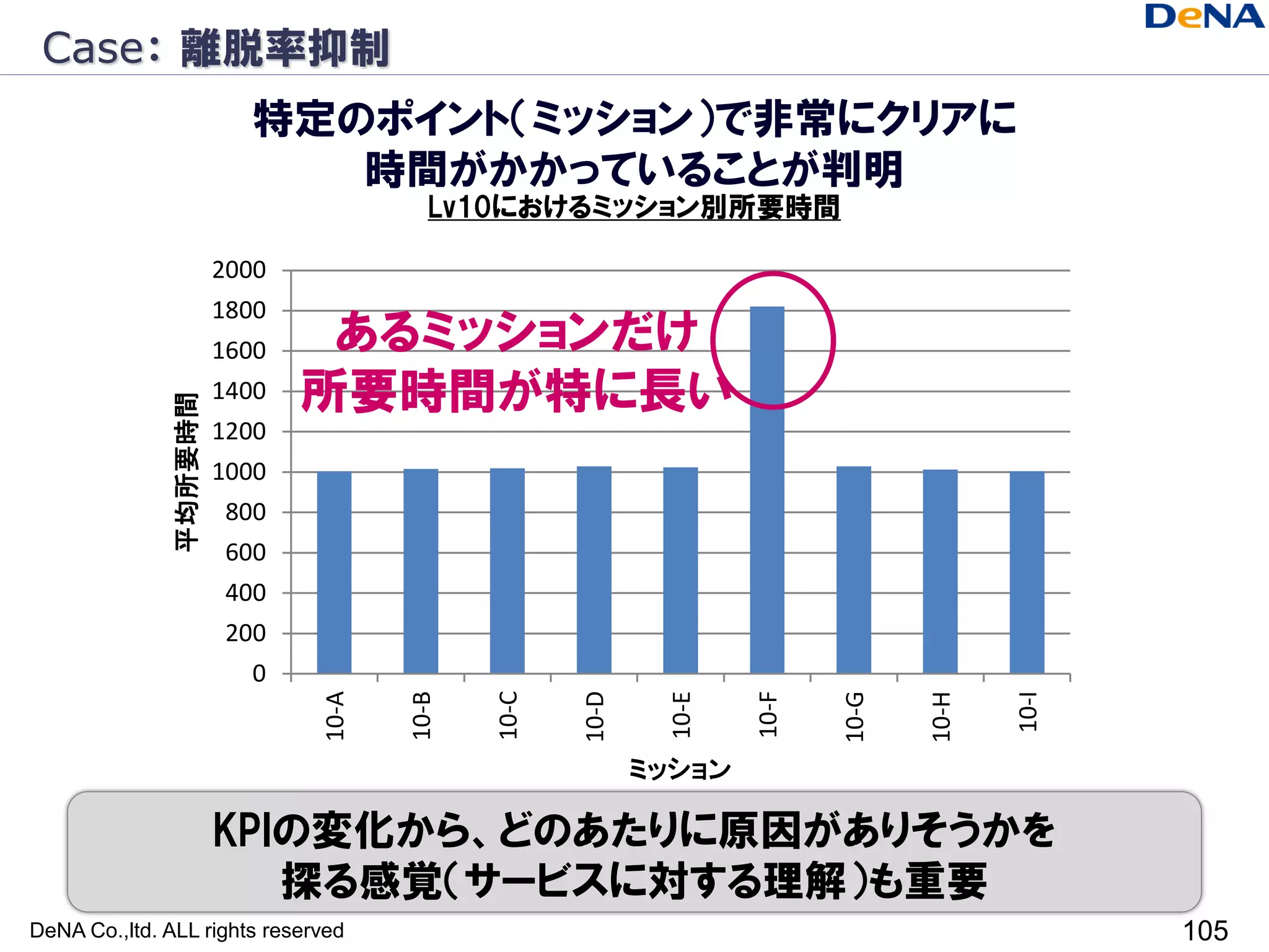 Case： 離脱率抑制
                          特定のポイント（ミッション）で非常にクリアに
                             時間がかかっていることが判明
                                        Lv10におけるミッション別所要時間

                        2000
                        1800
                        1600    あるミッションだけ
                        1400   所要時間が特に長い
               平均所要時間




                        1200
                        1000
                        800
                        600
                        400
                        200
                          0


                                                                   10-F
                                                    10-D




                                                                                        10-I
                               10-A




                                             10-C
                                      10-B




                                                                          10-G
                                                            10-E




                                                                                 10-H
                                                           ミッション

                        KPIの変化から、どのあたりに原因がありそうかを
                           探る感覚（サービスに対する理解）も重要
DeNA Co.,ltd. ALL rights reserved                                                              105
 
