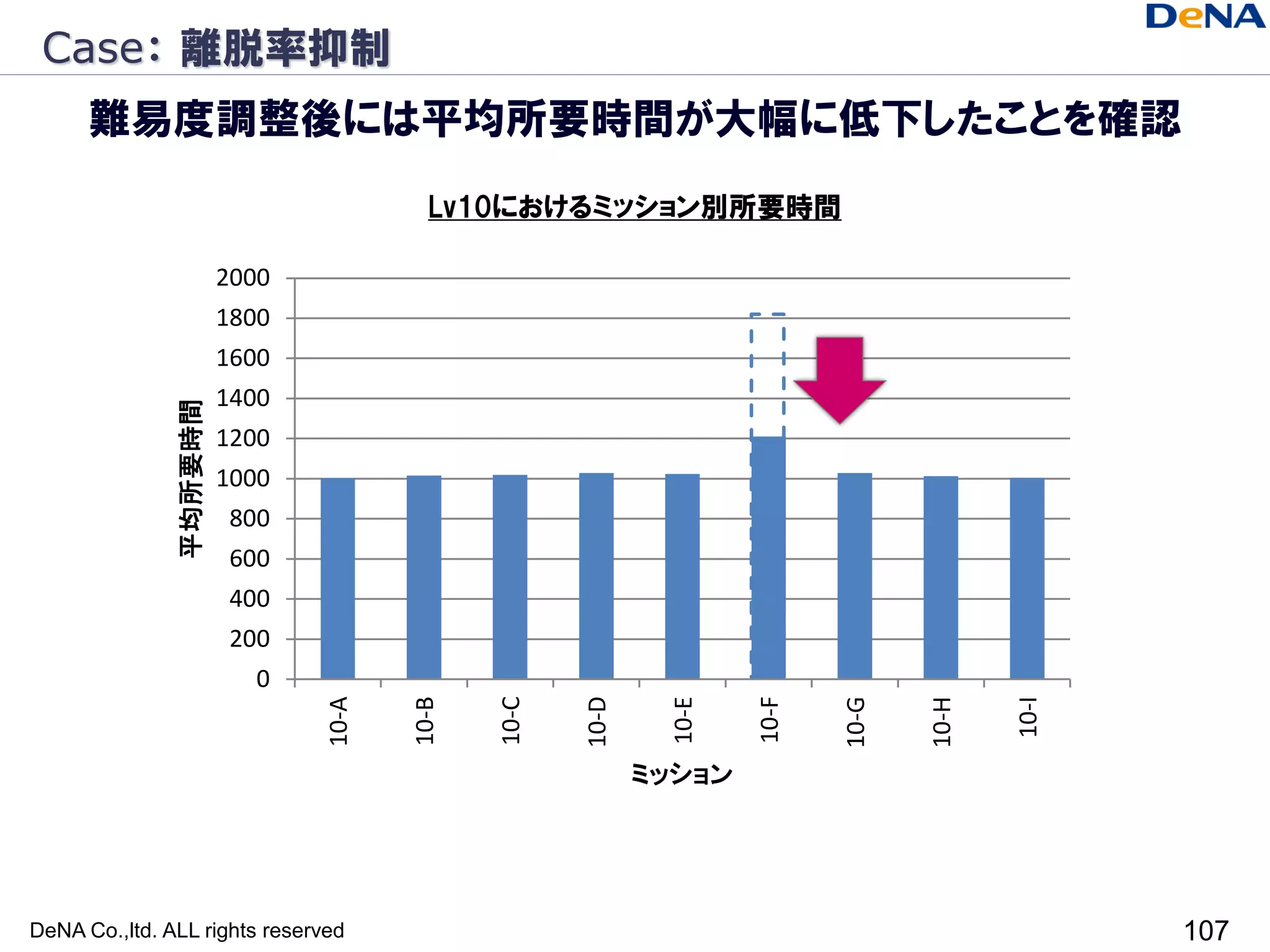 Case： 離脱率抑制
      難易度調整後には平均所要時間が大幅に低下したことを確認
                                        Lv10におけるミッション別所要時間

                        2000
                        1800
                        1600
                        1400
               平均所要時間




                        1200
                        1000
                        800
                        600
                        400
                        200
                          0


                                                                   10-F
                                                    10-D




                                                                                        10-I
                               10-A




                                             10-C
                                      10-B




                                                                          10-G
                                                            10-E




                                                                                 10-H
                                                           ミッション




DeNA Co.,ltd. ALL rights reserved                                                              107
 