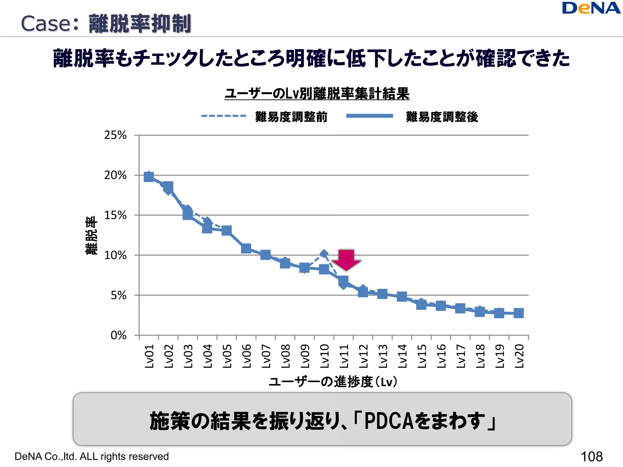 Case： 離脱率抑制
        離脱率もチェックしたところ明確に低下したことが確認できた
                                    ユーザーのLv別離脱率集計結果
                                      難易度調整前          難易度調整後
                    25%


                    20%


                    15%
              離脱率




                    10%


                    5%


                    0%
                           Lv02




                           Lv09




                           Lv16
                           Lv01

                           Lv03
                           Lv04
                           Lv05
                           Lv06
                           Lv07
                           Lv08

                           Lv10
                           Lv11
                           Lv12
                           Lv13
                           Lv14
                           Lv15

                           Lv17
                           Lv18
                           Lv19
                           Lv20
                                       ユーザーの進捗度（Lv）


                            施策の結果を振り返り、「PDCAをまわす」
DeNA Co.,ltd. ALL rights reserved                              108
 