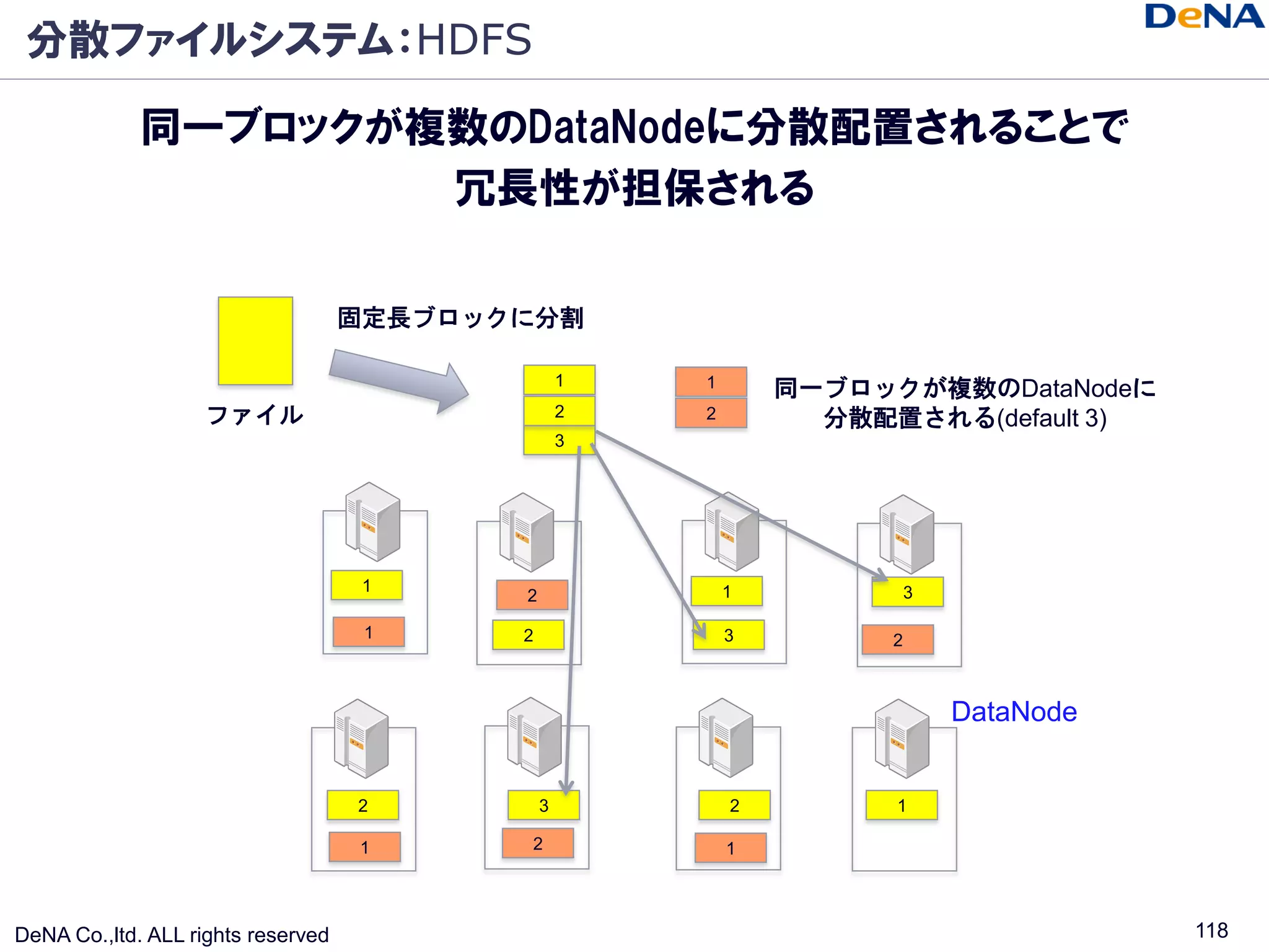 分散ファイルシステム：HDFS

             同一ブロックが複数のDataNodeに分散配置されることで
                     冗長性が担保される

                                    固定長ブロックに分割

                                                   1   1       同一ブロックが複数のDataNodeに
                   ファイル                            2   2         分散配置される(default 3)
                                                   3




                                     1                     1             3
                                           2

                                     1     2               3         2



                                                                             DataNode


                                    2          3           2         1

                                    1      2               1



DeNA Co.,ltd. ALL rights reserved                                                       118
 