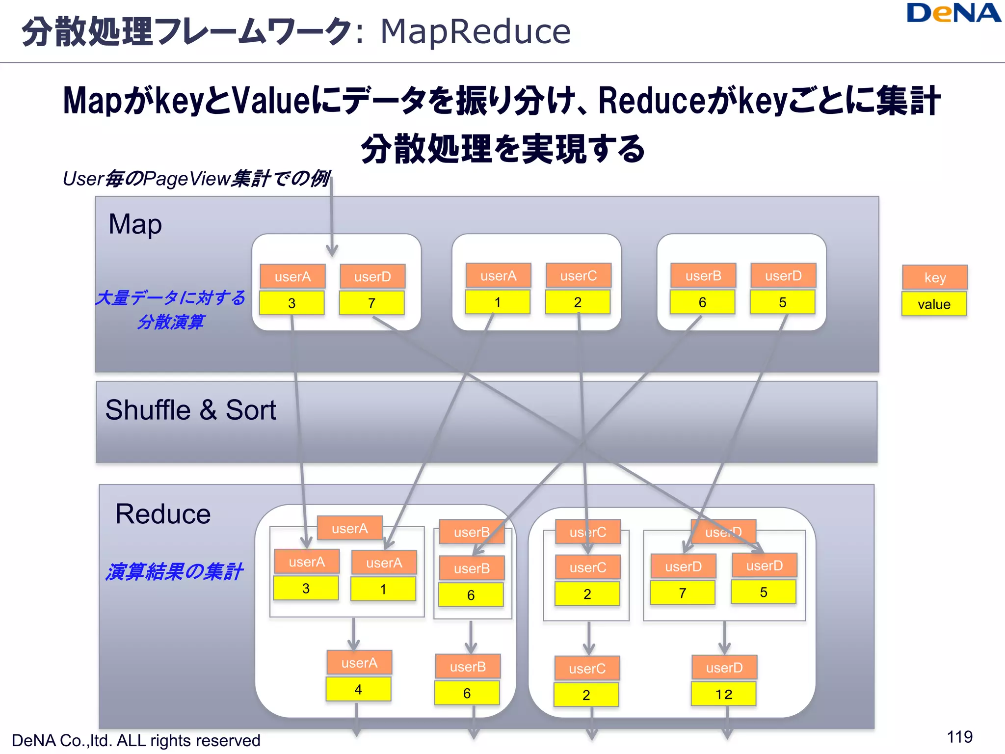 分散処理フレームワーク: MapReduce

      MapがkeyとValueにデータを振り分け、Reduceがkeyごとに集計
                     分散処理を実現する
      User毎のPageView集計での例

            Map
                                    userA       userD             userA   userC      userB           userD    key
          大量データに対する                  3              7               1      2            6               5    value
             分散演算




            Shuffle & Sort


             Reduce                          userA          userB          userC           userD

                                     userA          userA                                          userD
            演算結果の集計                                         userB          userC   userD
                                         3              1     6                2    7               5




                                              userA         userB          userC           userD
                                                4            6                 2            １２


DeNA Co.,ltd. ALL rights reserved                                                                                119
 