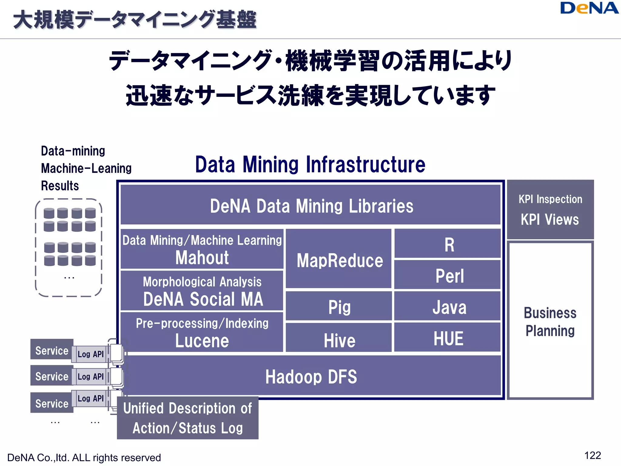 大規模データマイニング基盤

                           データマイニング・機械学習の活用により
                            迅速なサービス洗練を実現しています

       Data-mining
       Machine-Leaning                 Data Mining Infrastructure
       Results
                                                                              KPI Inspection
                                          DeNA Data Mining Libraries
                                                                              KPI Views
                           Data Mining/Machine Learning
                                                                        R
                                    Mahout                MapReduce
             …
                              Morphological Analysis                   Perl
                              DeNA Social MA                 Pig       Java    Business
                             Pre-processing/Indexing
                                                                               Planning
                                    Lucene                   Hive      HUE
      Service    Log API

      Service    Log API                               Hadoop DFS
                 Log API
      Service
                           Unified Description of
         …          …
                            Action/Status Log

DeNA Co.,ltd. ALL rights reserved                                                              122
 