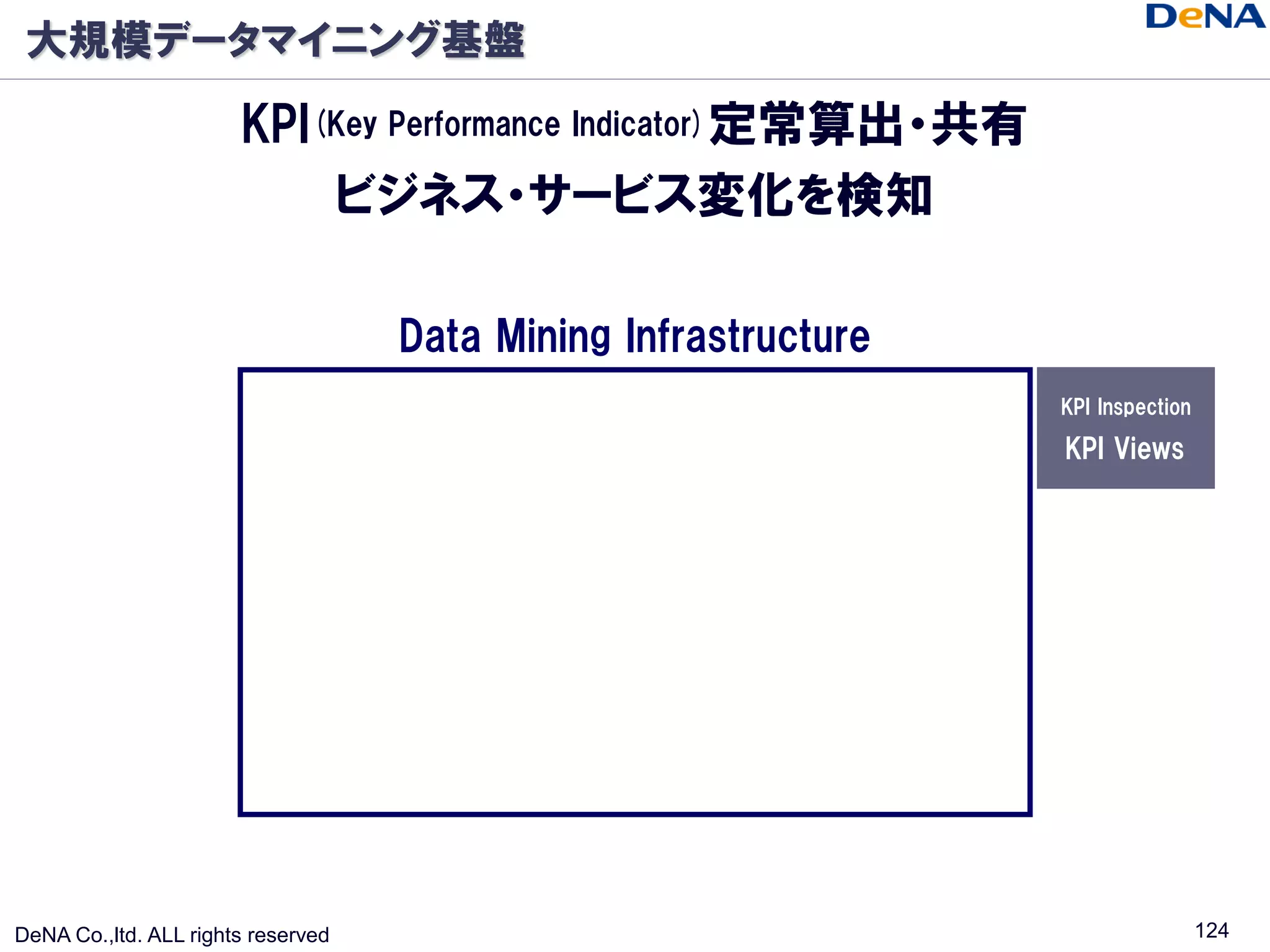 大規模データマイニング基盤

                       KPI(Key Performance Indicator)定常算出・共有
                           ビジネス・サービス変化を検知

                                    Data Mining Infrastructure
                                                                 KPI Inspection

                                                                 KPI Views




DeNA Co.,ltd. ALL rights reserved                                                 124
 